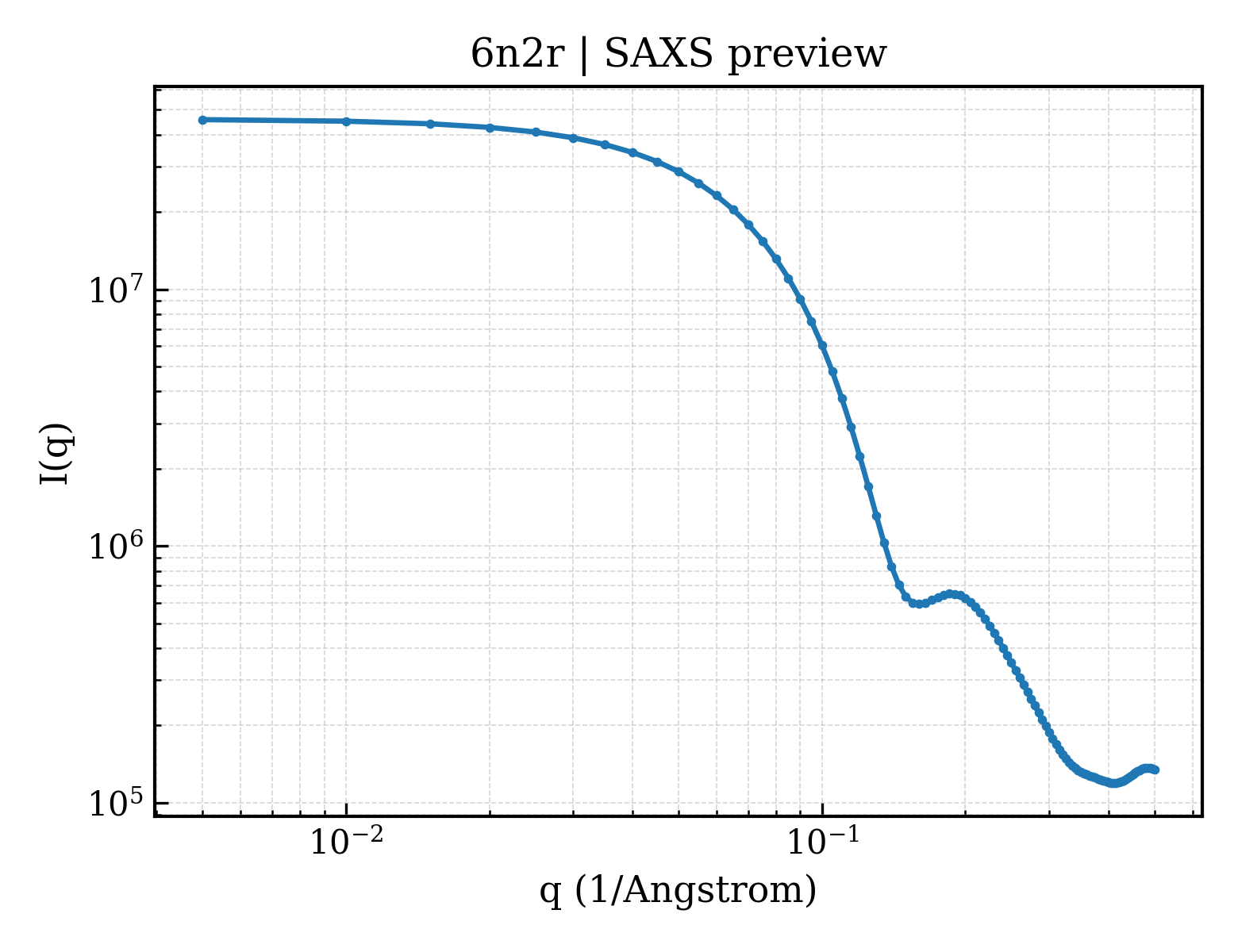 SAXS profile for 6n2r