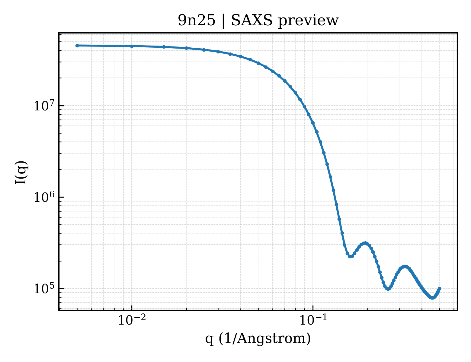 SAXS profile for 9n25