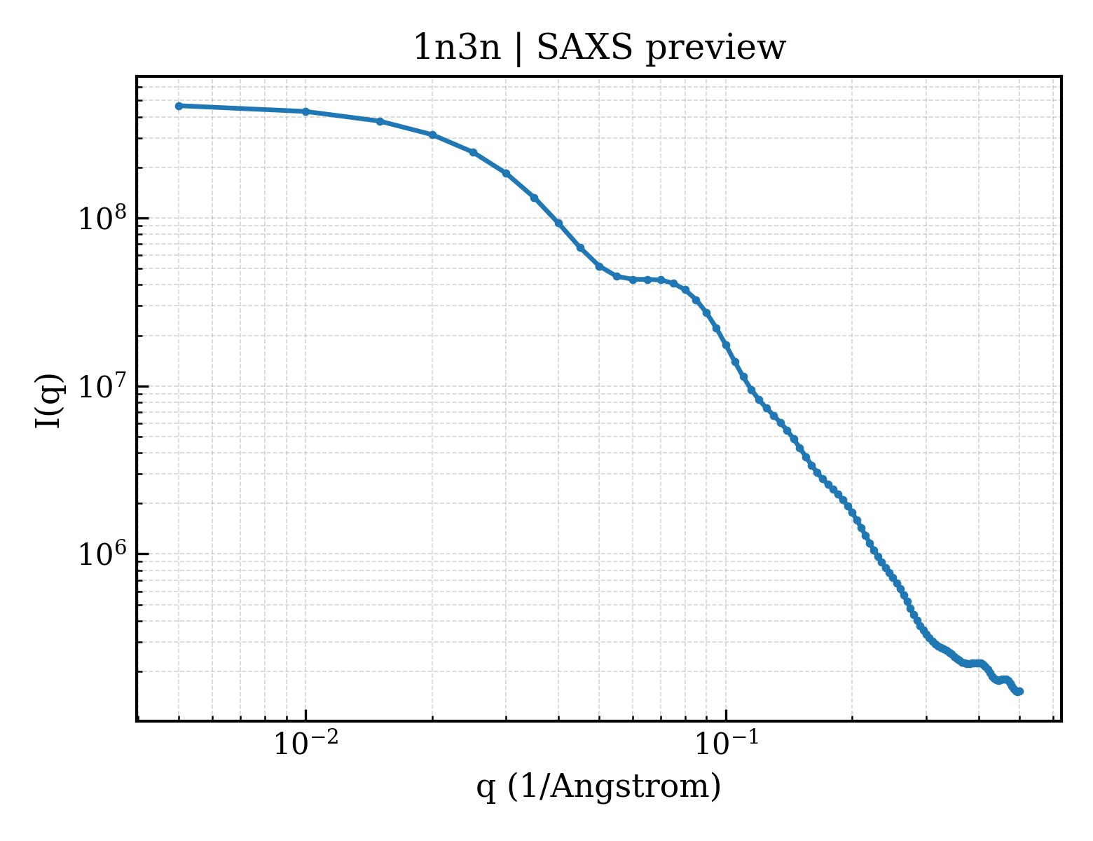 SAXS profile for 1n3n