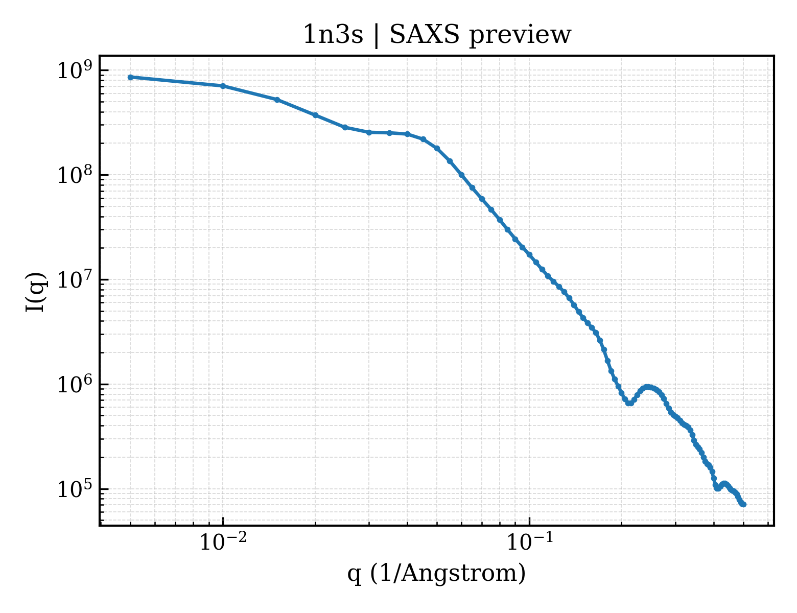 SAXS profile for 1n3s