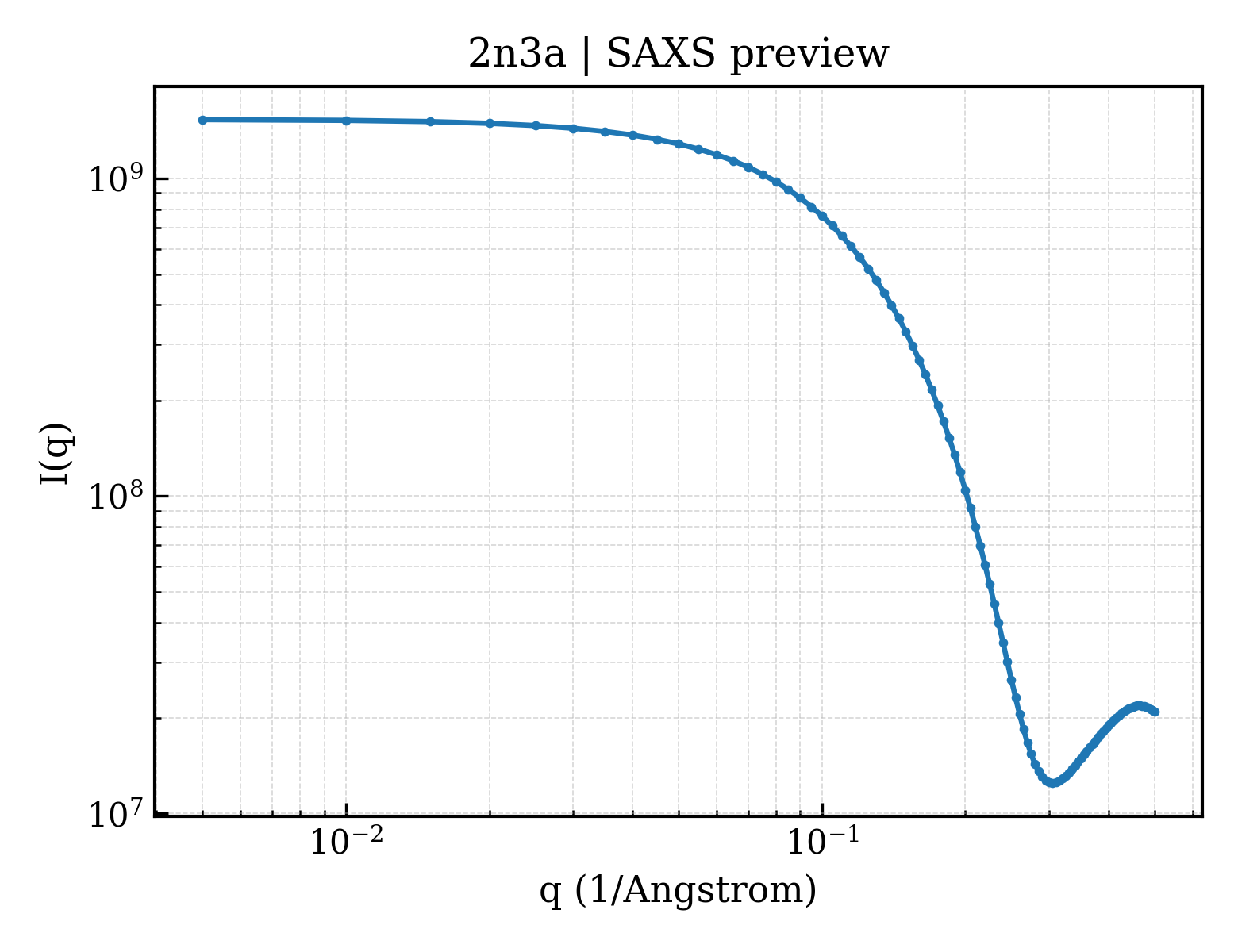 SAXS profile for 2n3a