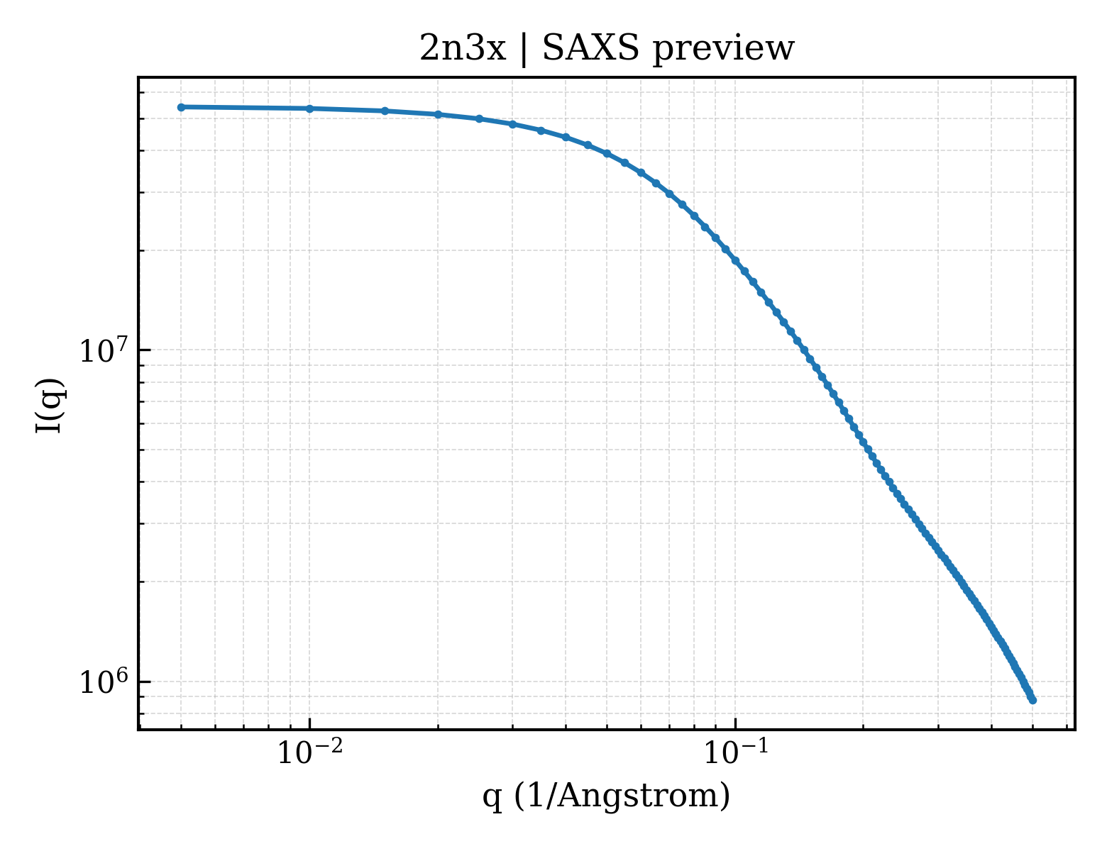 SAXS profile for 2n3x