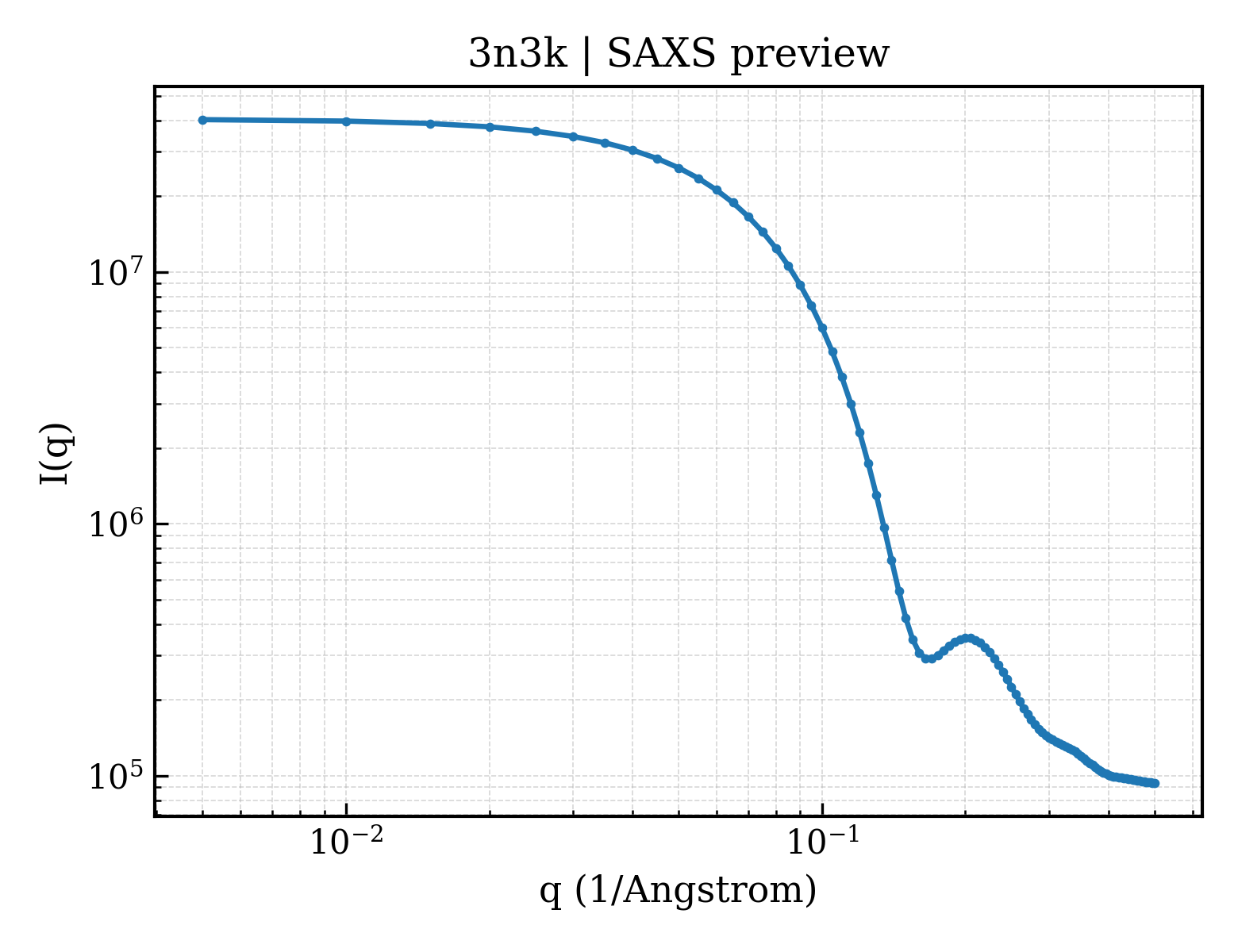 SAXS profile for 3n3k