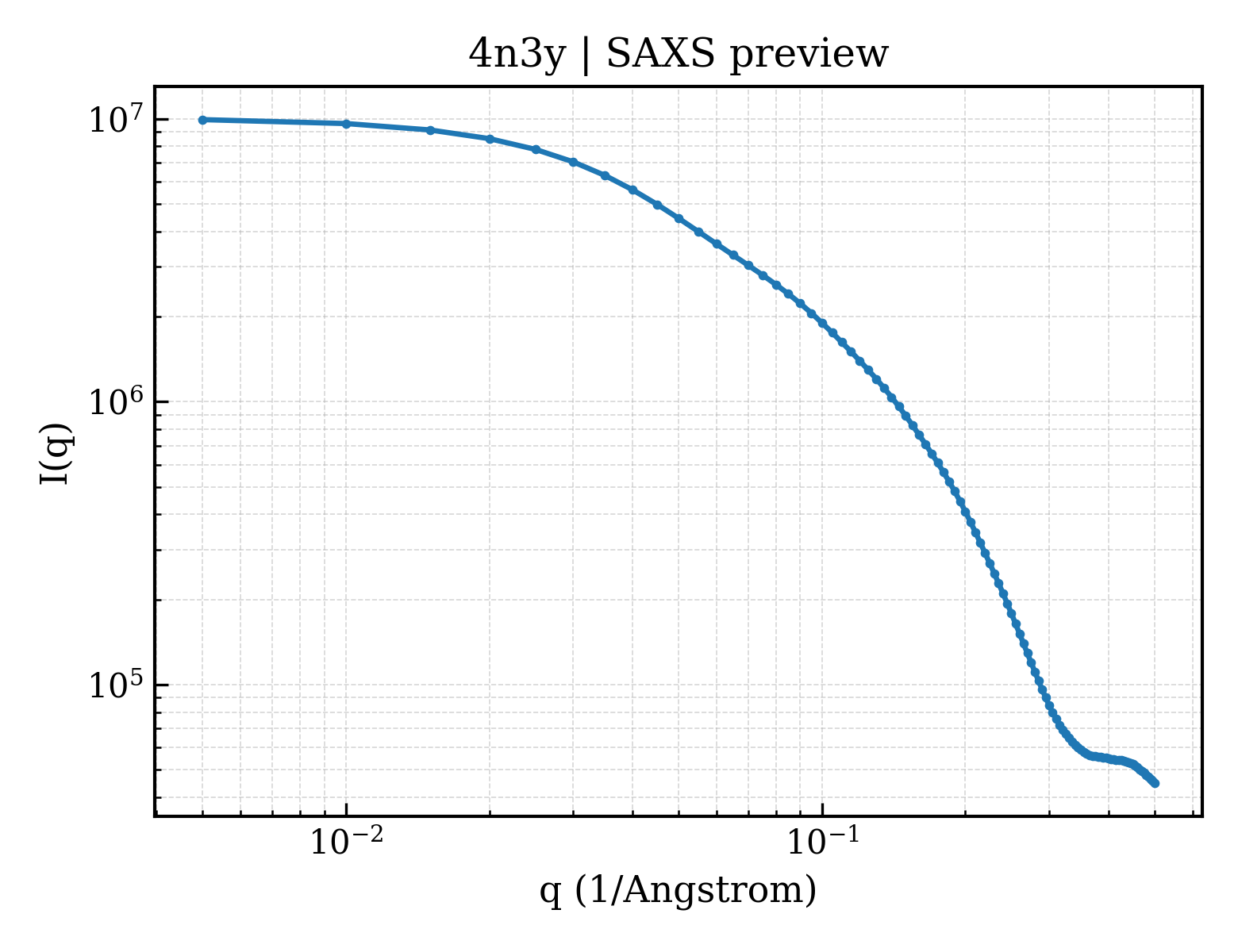 SAXS profile for 4n3y
