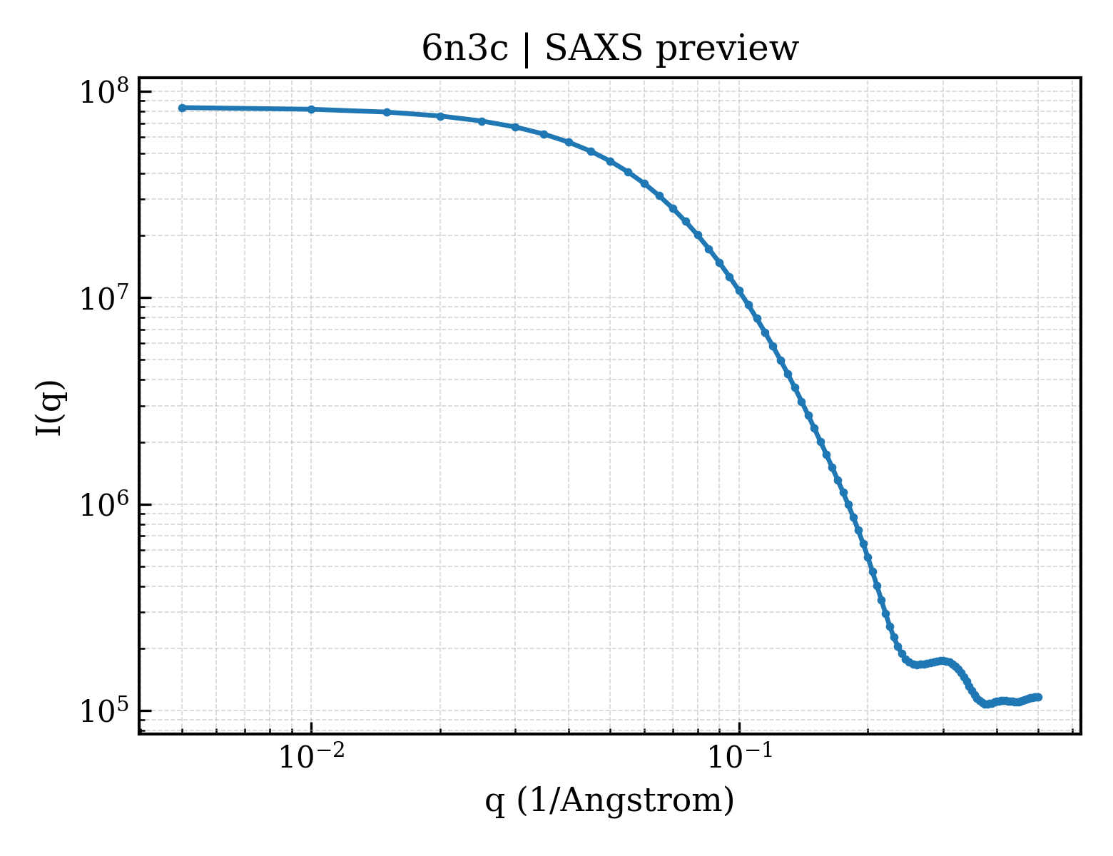 SAXS profile for 6n3c