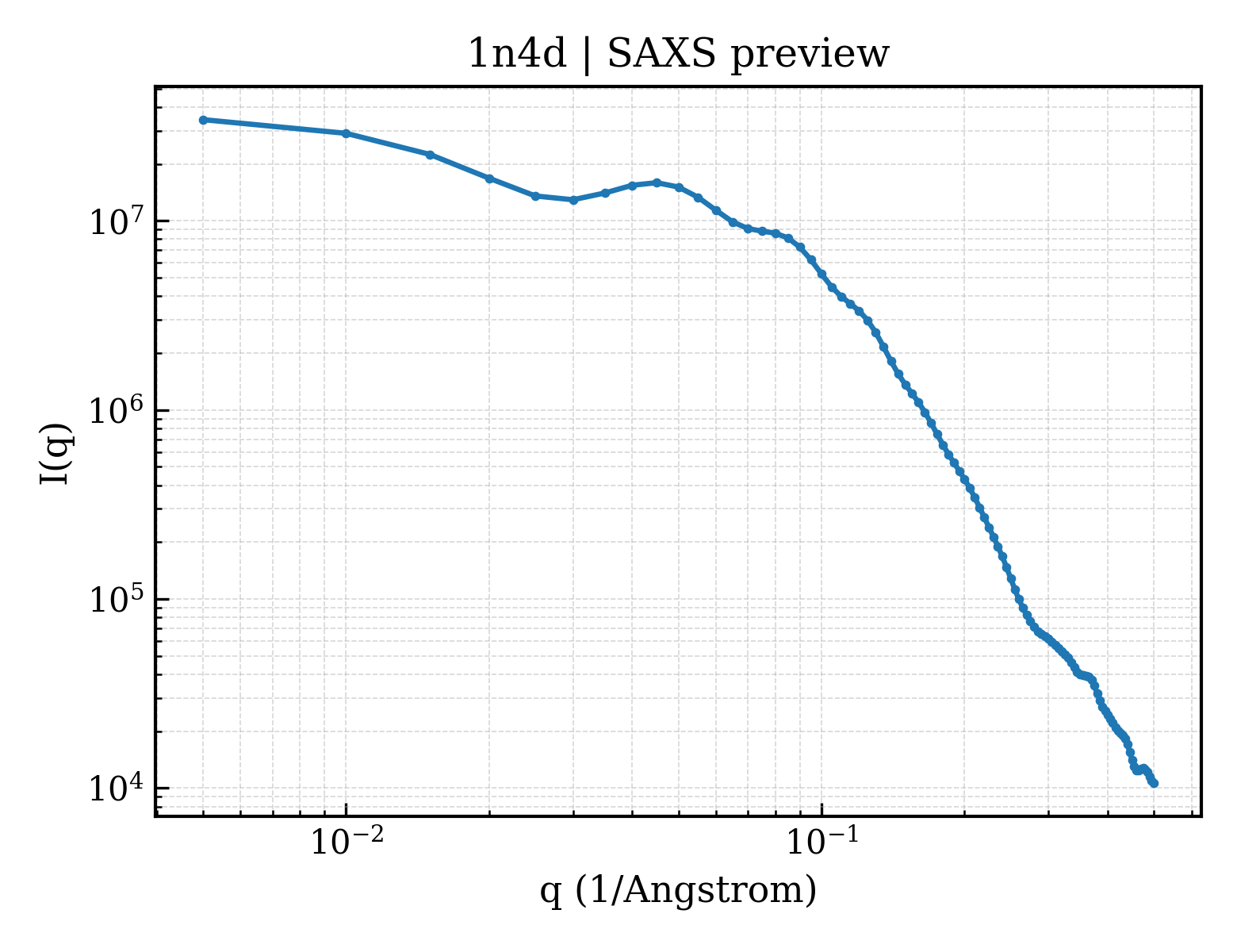 SAXS profile for 1n4d
