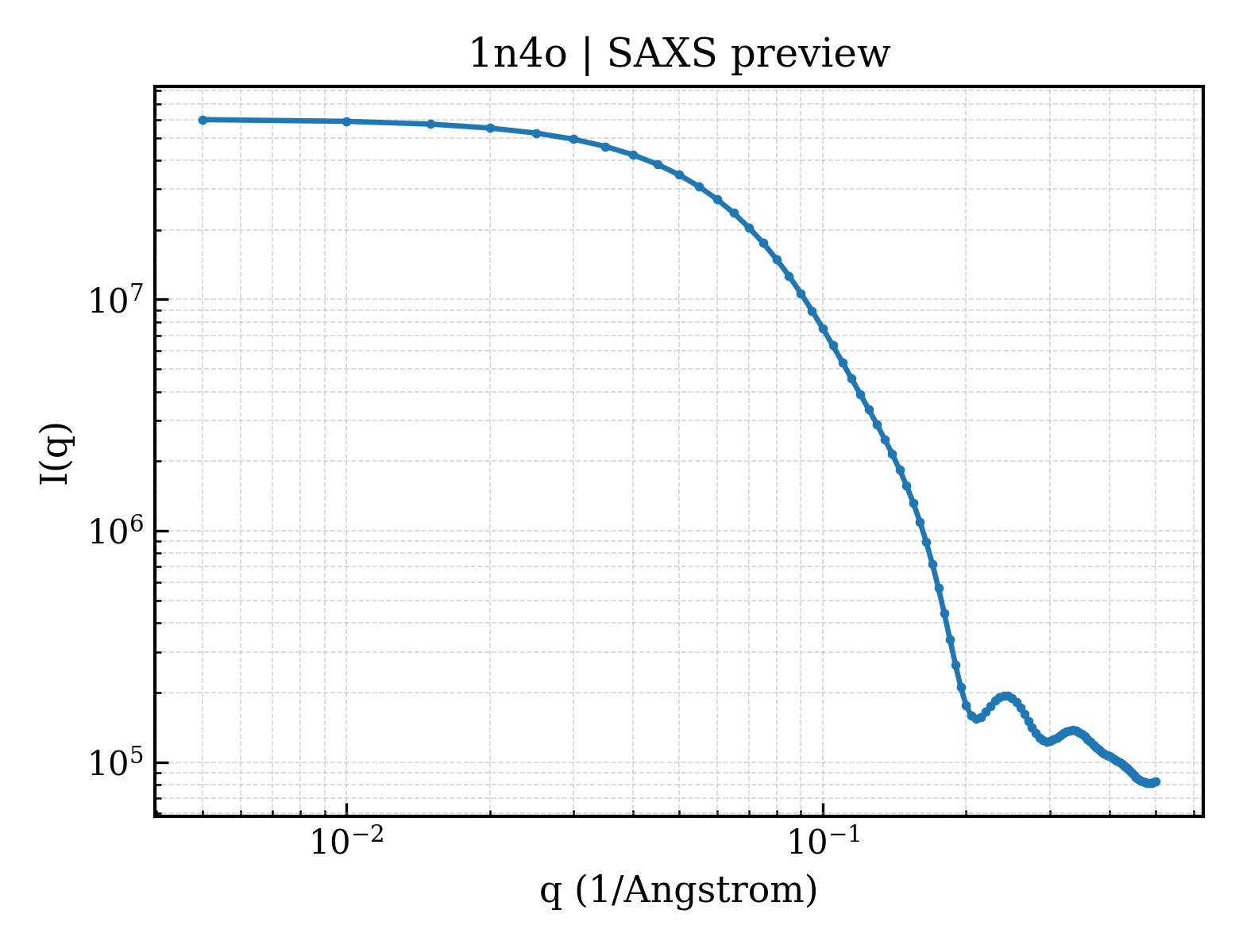 SAXS profile for 1n4o