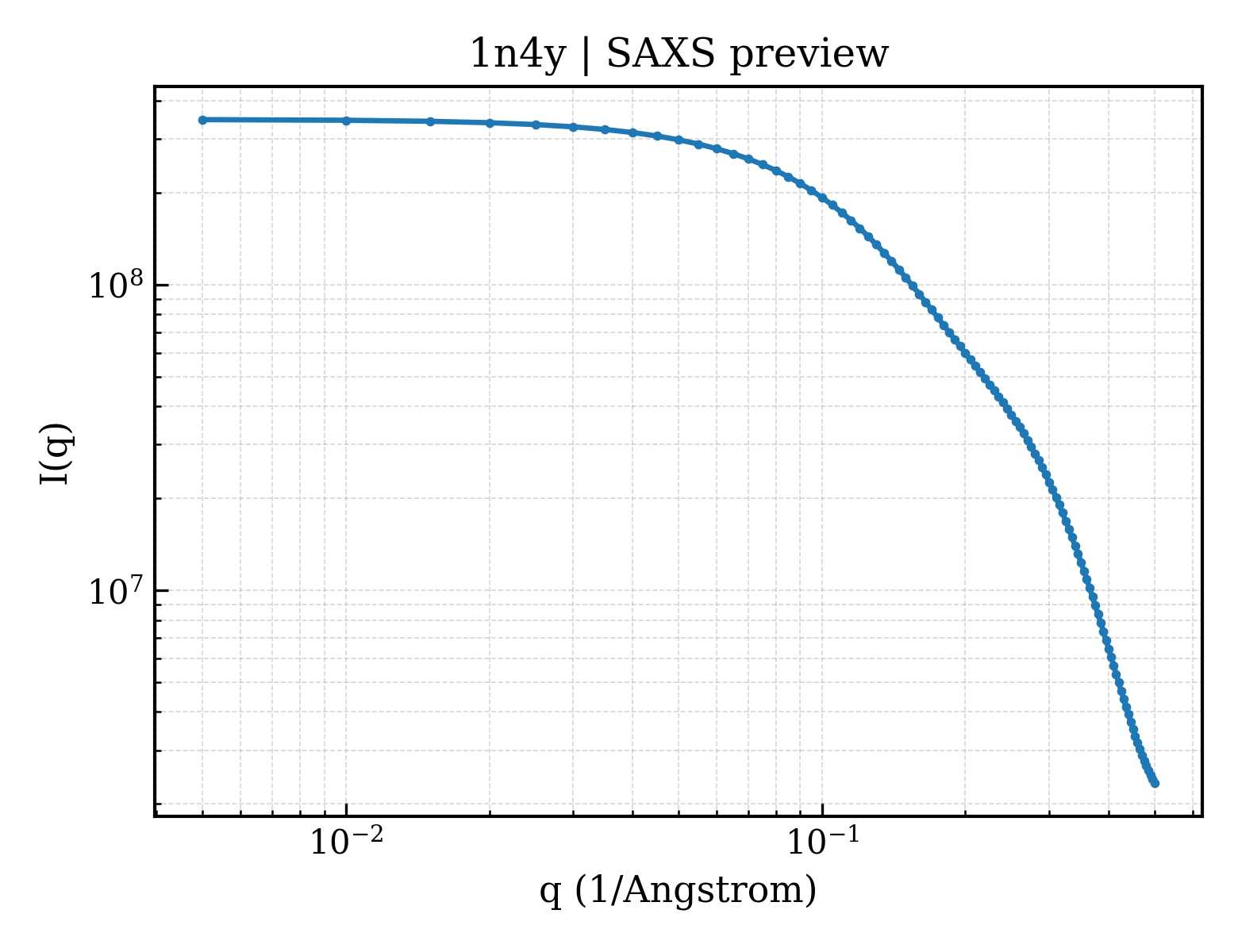 SAXS profile for 1n4y