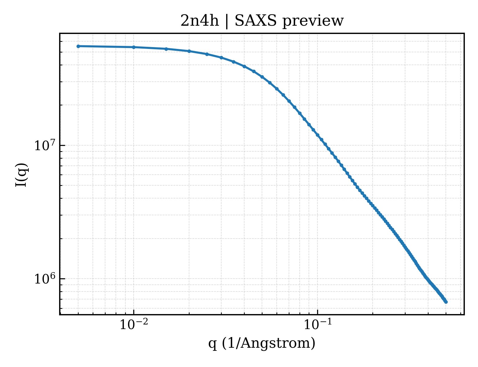 SAXS profile for 2n4h