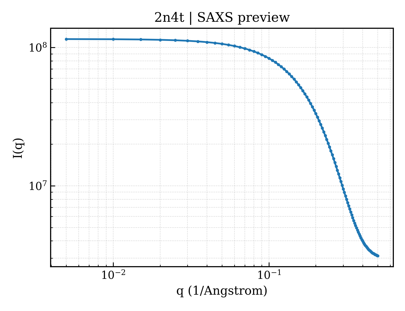 SAXS profile for 2n4t