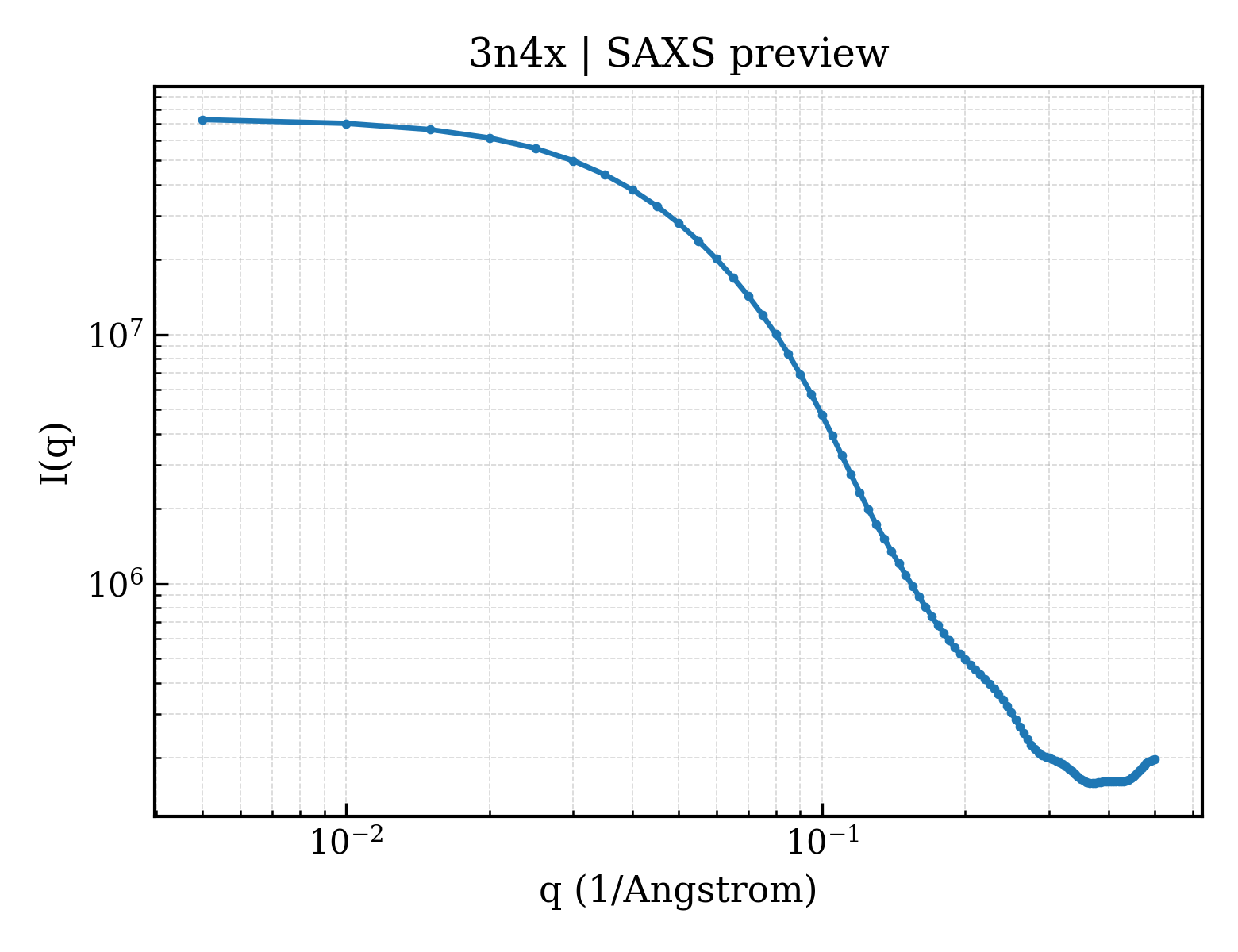 SAXS profile for 3n4x