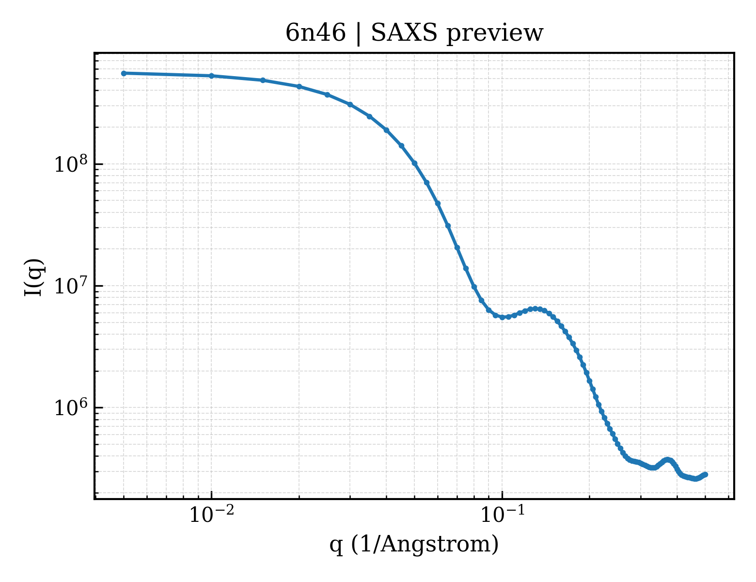 SAXS profile for 6n46