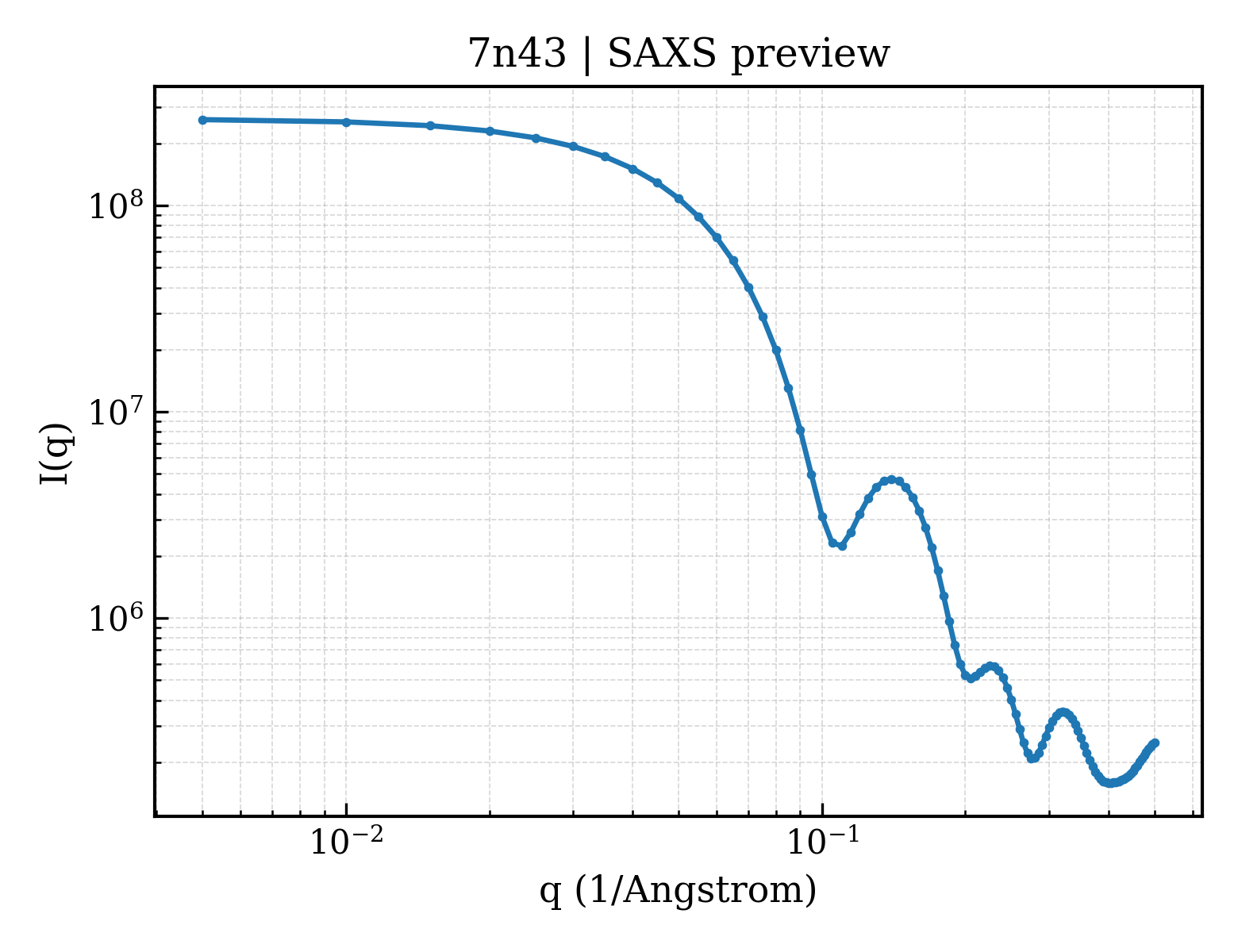 SAXS profile for 7n43