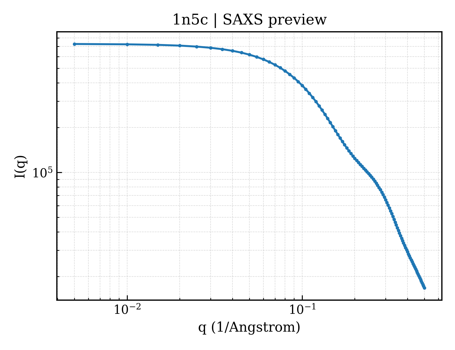 SAXS profile for 1n5c