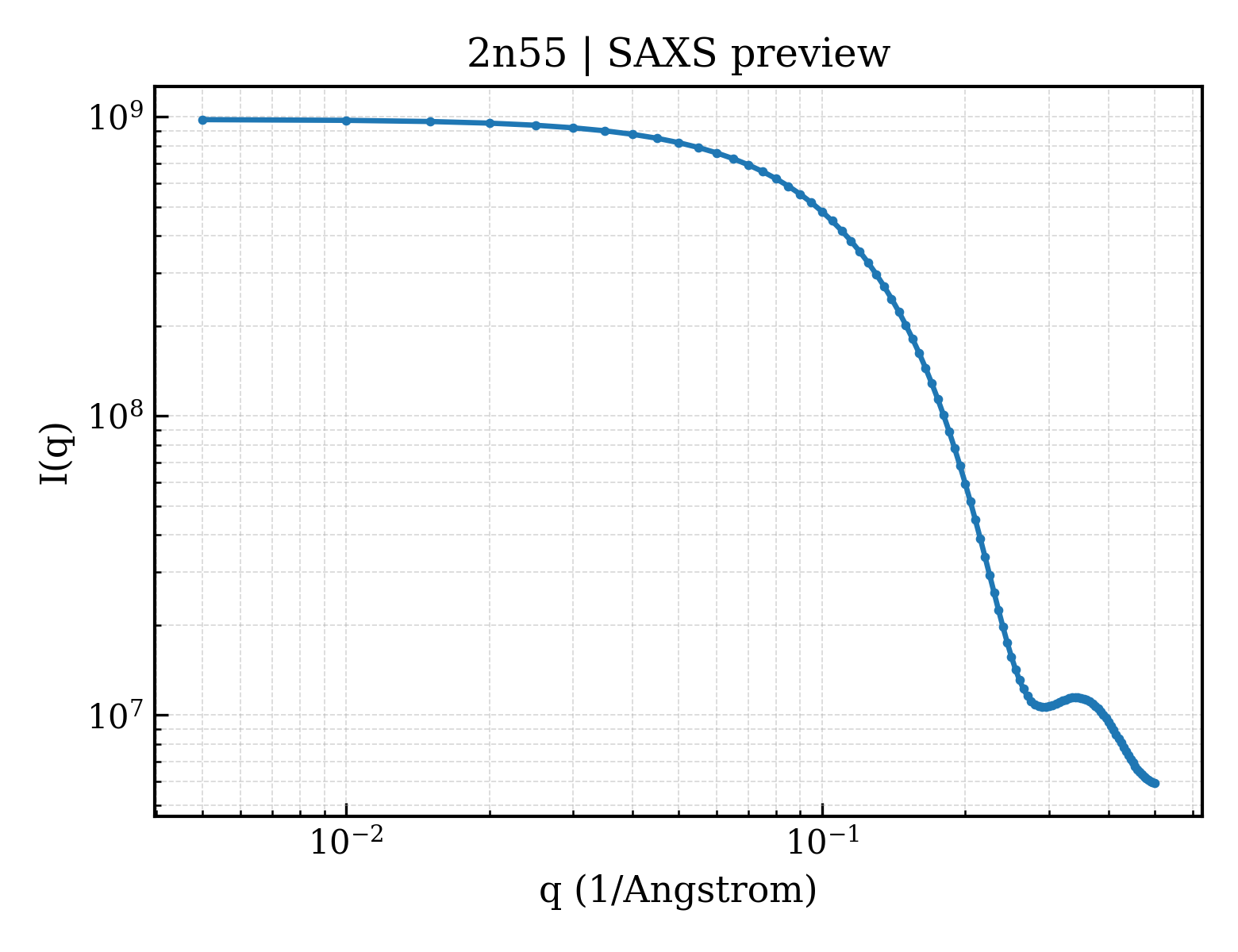 SAXS profile for 2n55