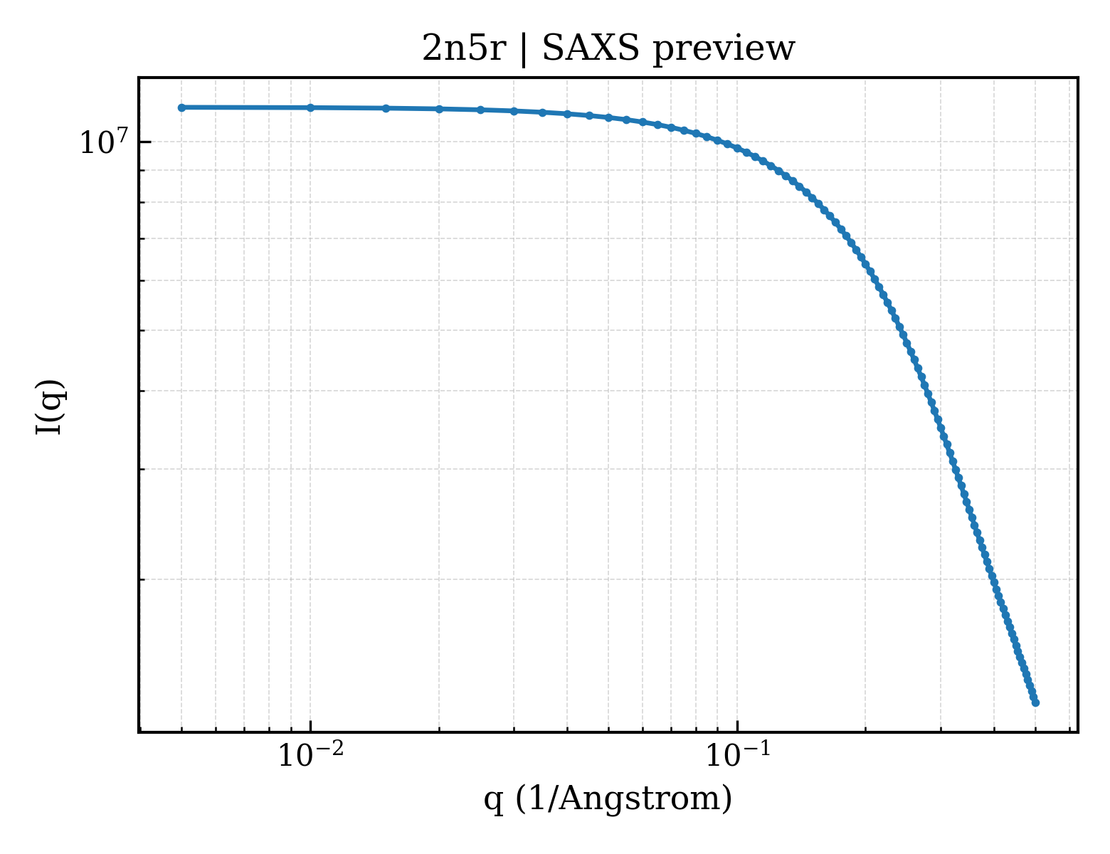 SAXS profile for 2n5r