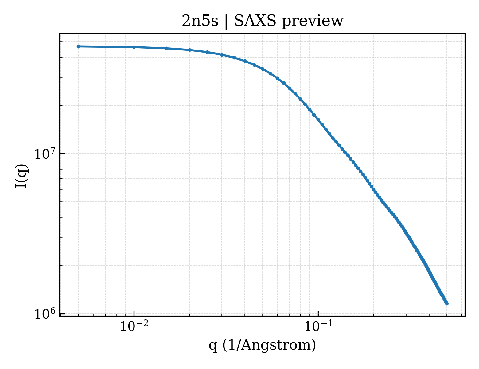 SAXS profile for 2n5s