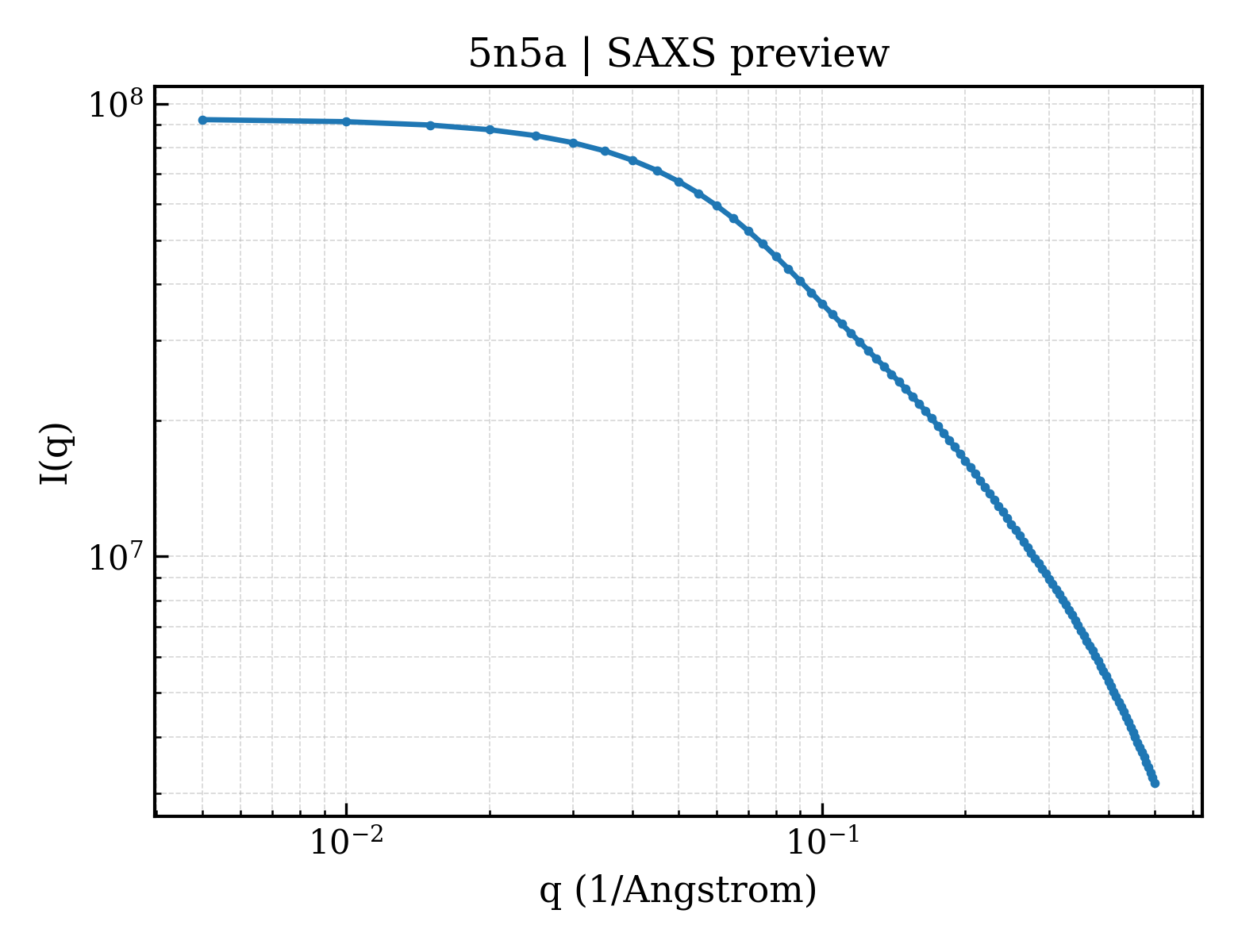 SAXS profile for 5n5a