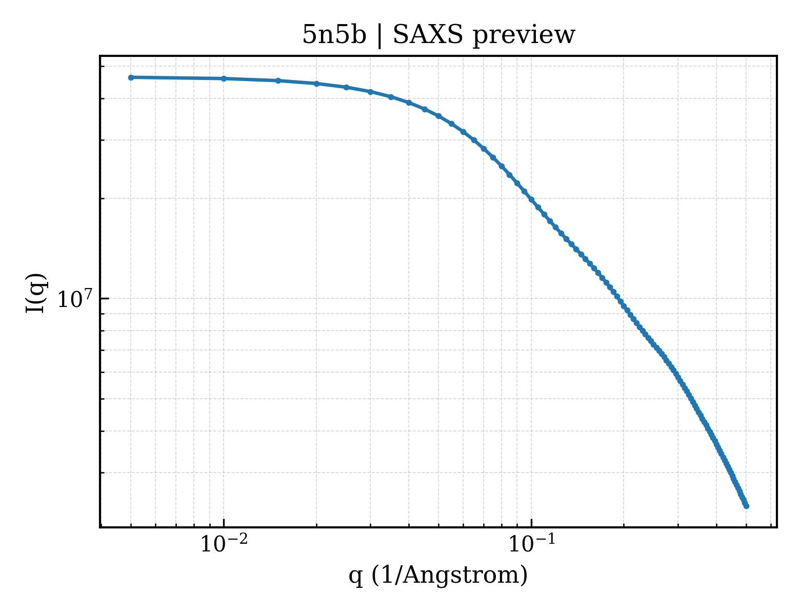 SAXS profile for 5n5b