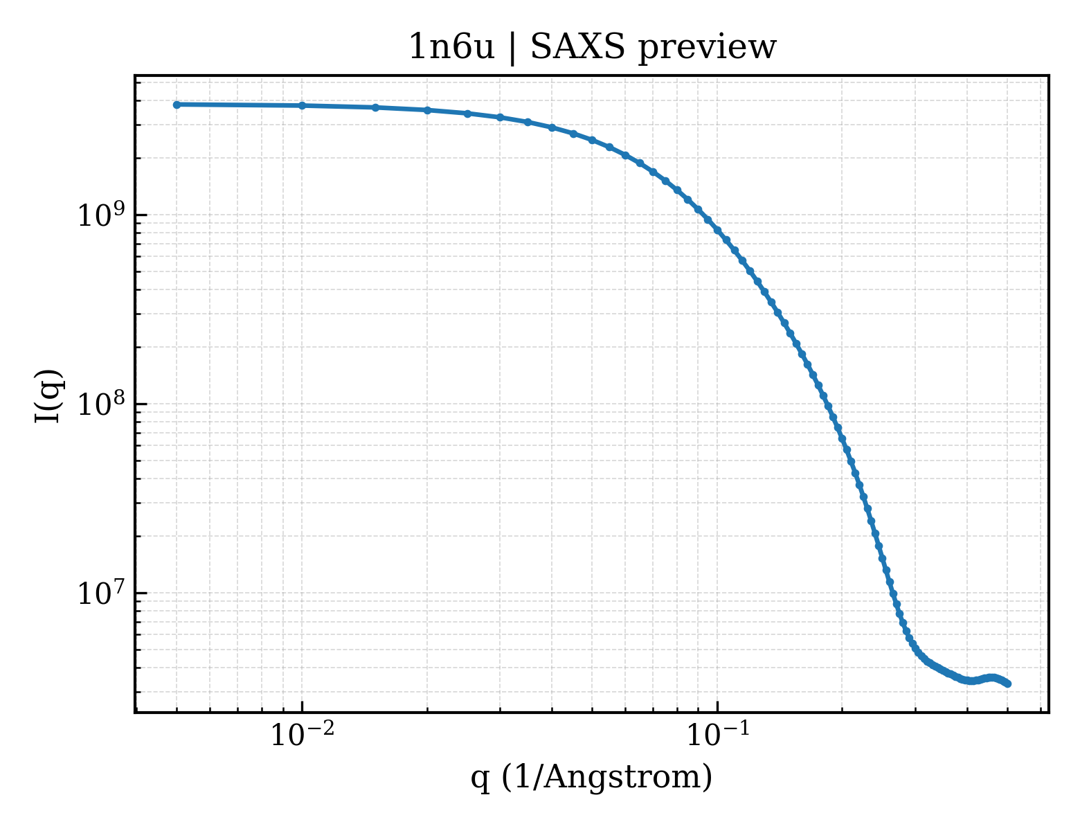 SAXS profile for 1n6u