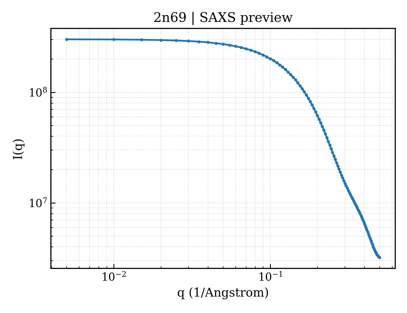 SAXS profile for 2n69