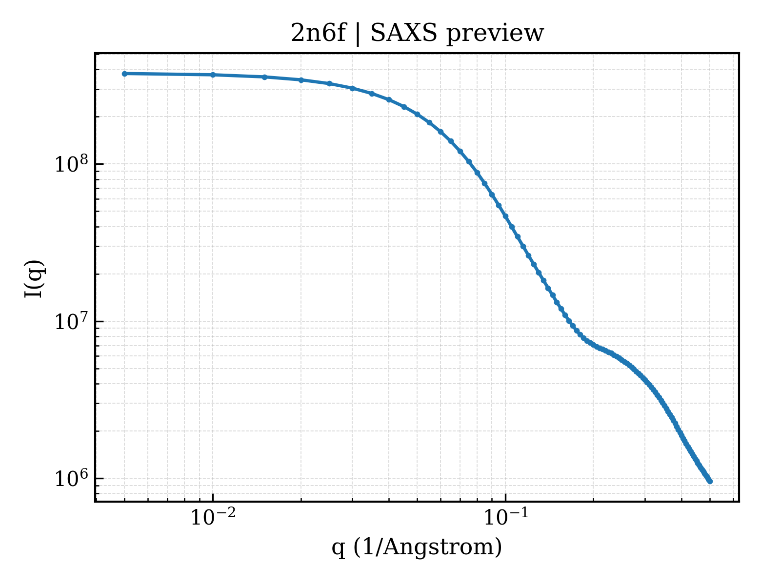 SAXS profile for 2n6f