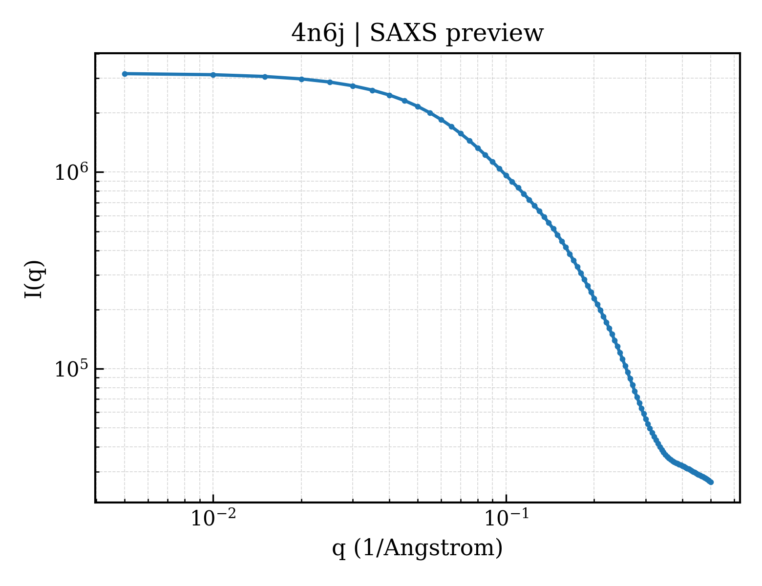 SAXS profile for 4n6j
