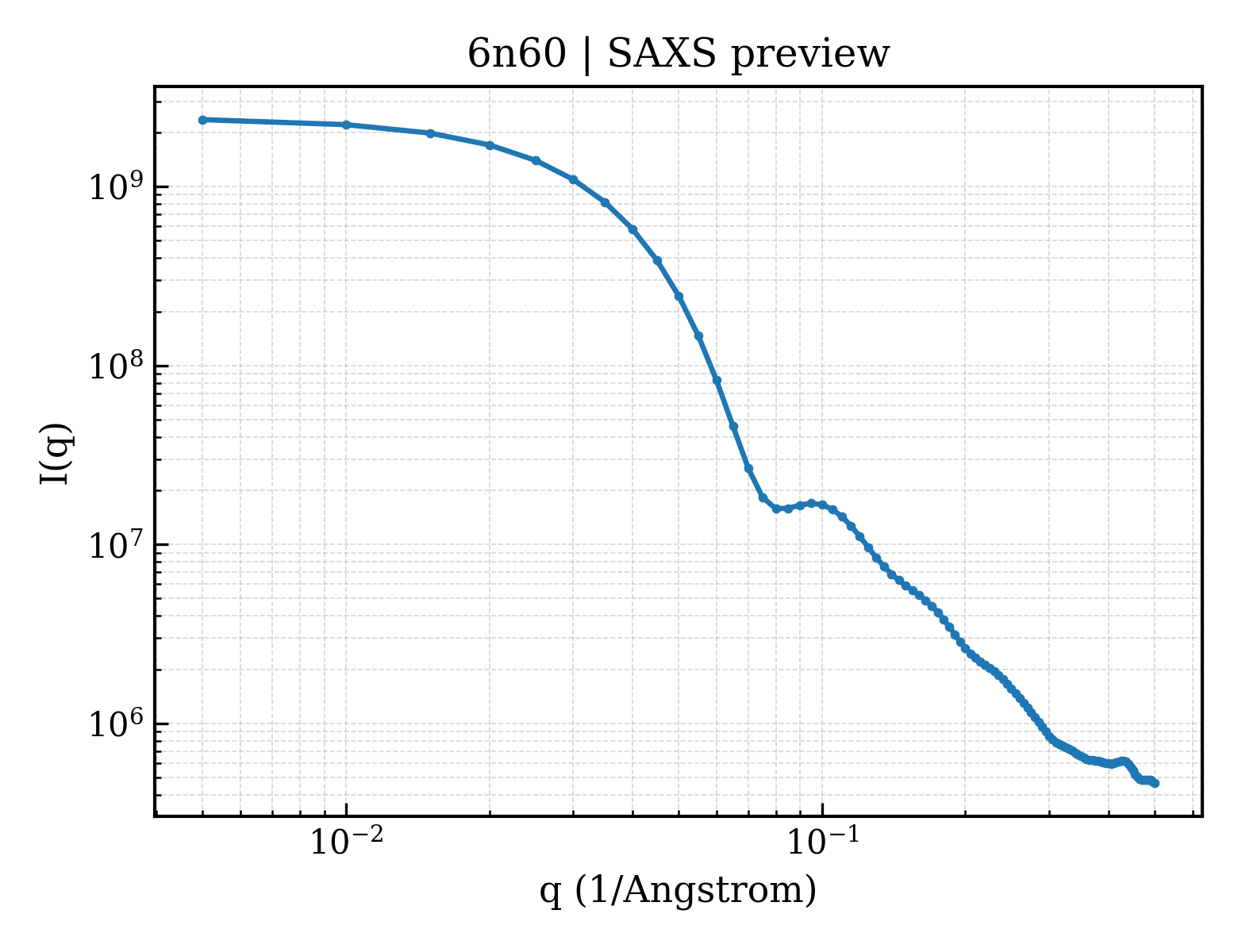 SAXS profile for 6n60