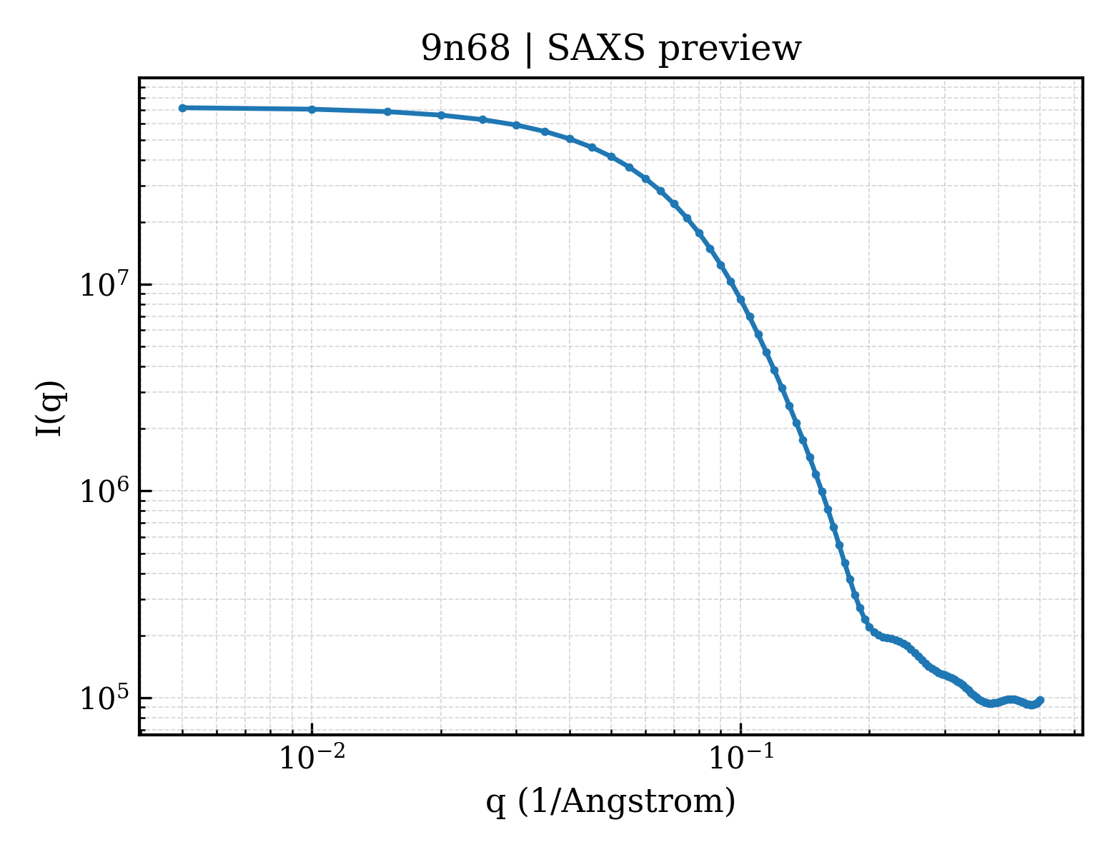 SAXS profile for 9n68