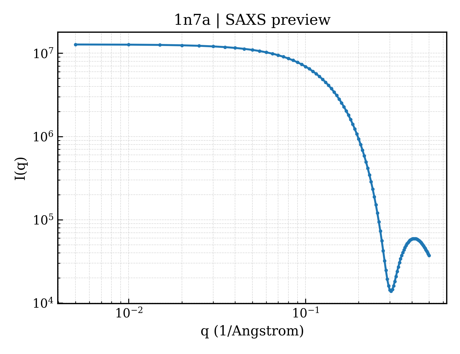 SAXS profile for 1n7a