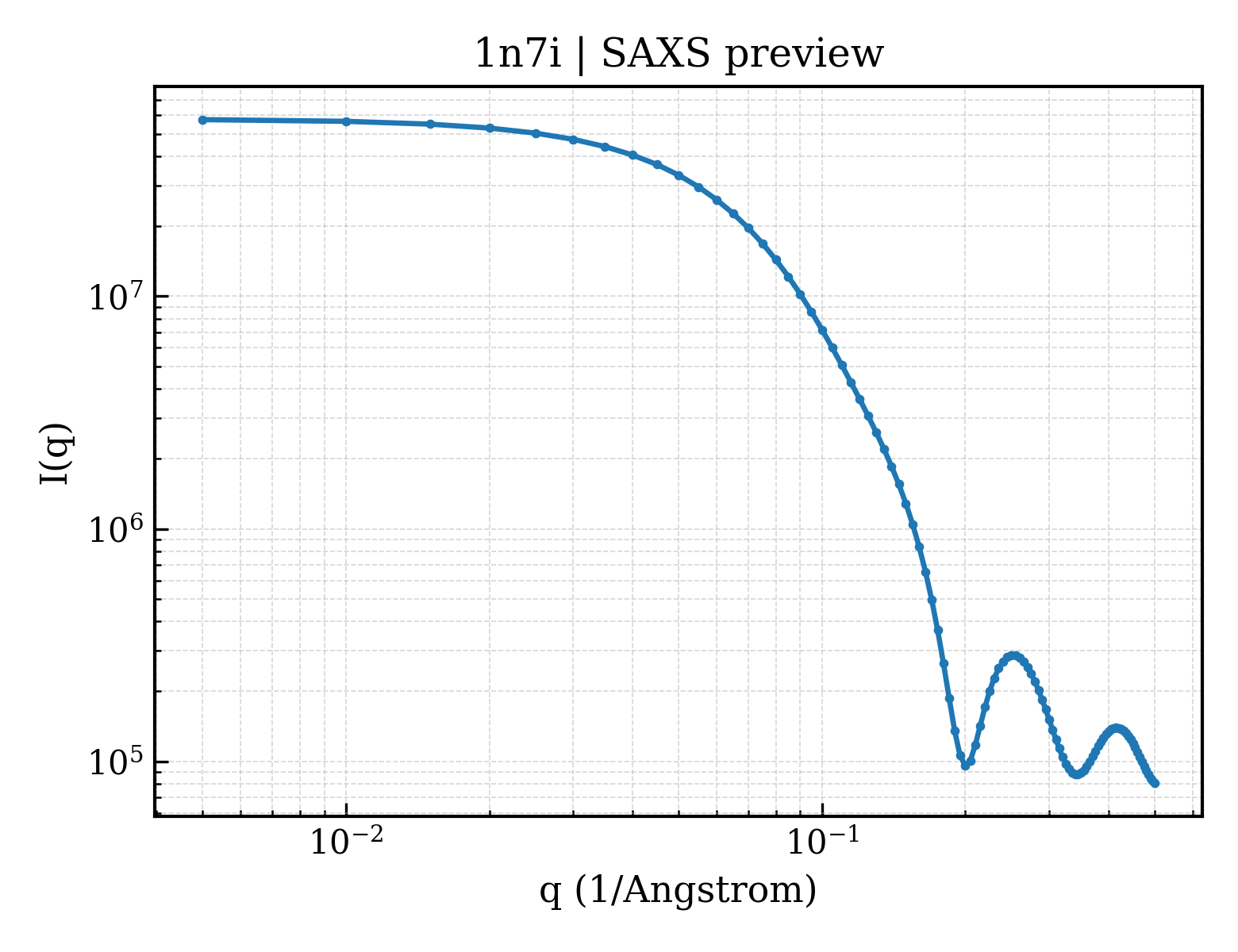 SAXS profile for 1n7i