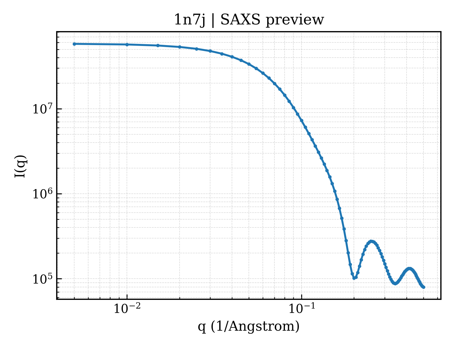 SAXS profile for 1n7j