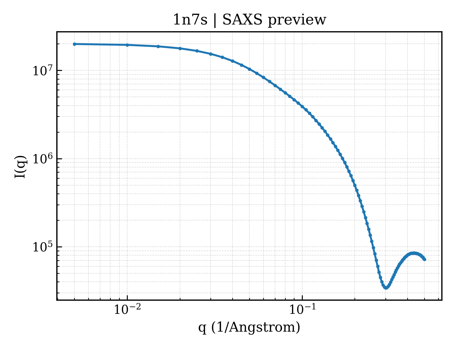 SAXS profile for 1n7s
