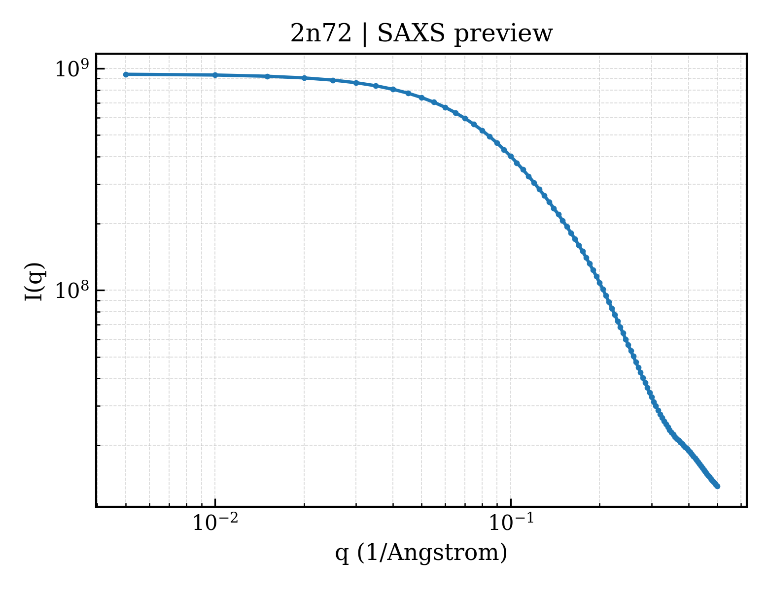 SAXS profile for 2n72