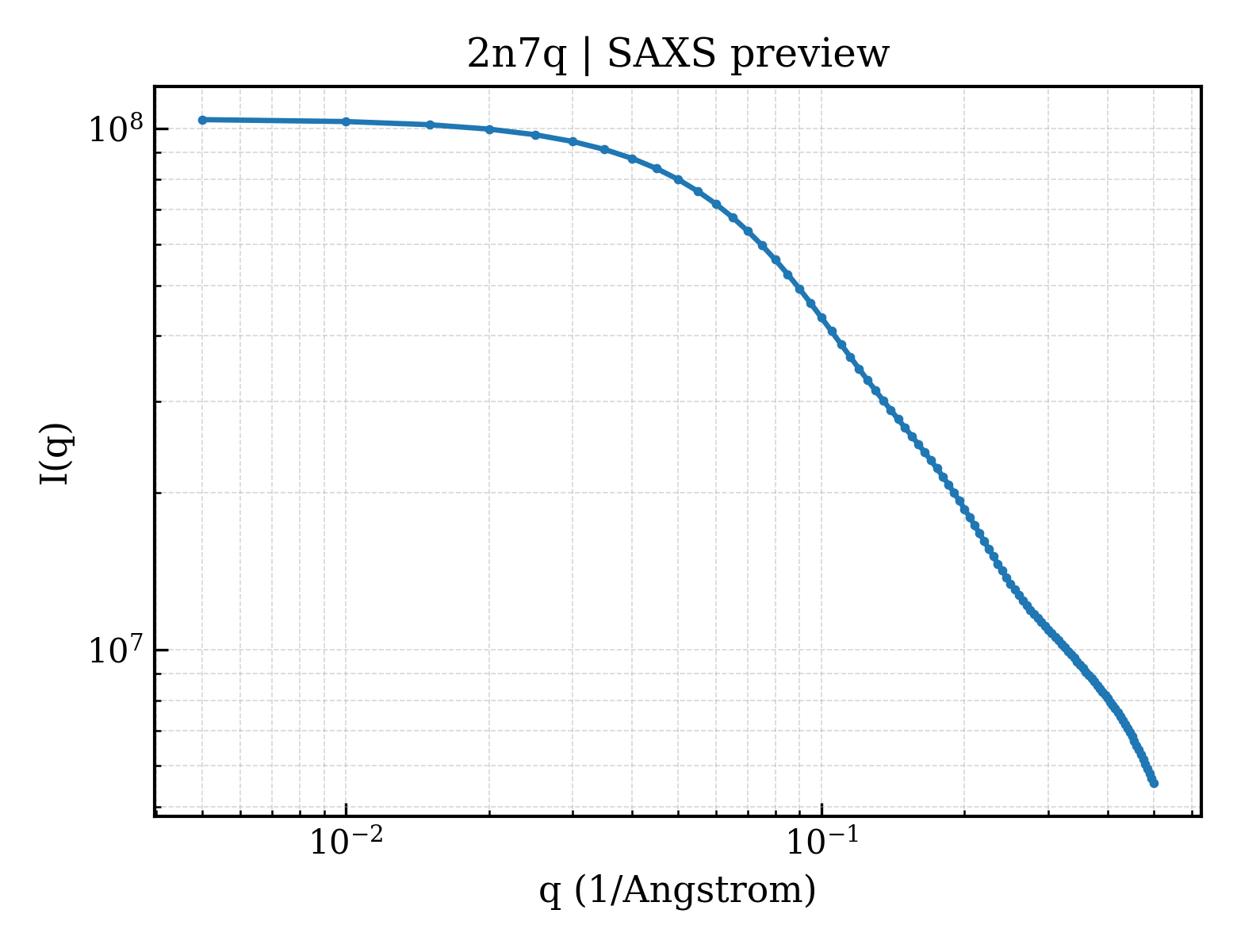 SAXS profile for 2n7q