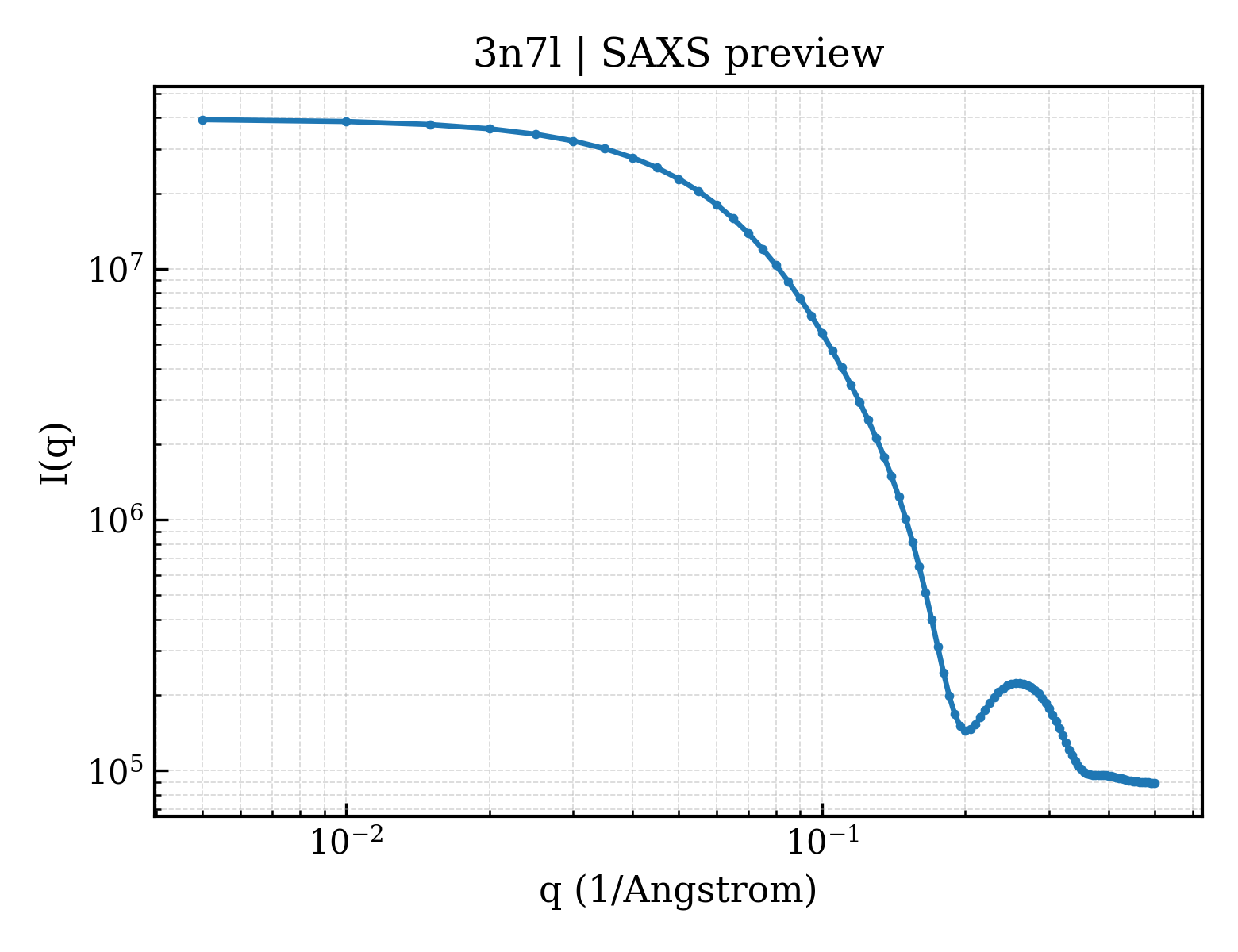 SAXS profile for 3n7l