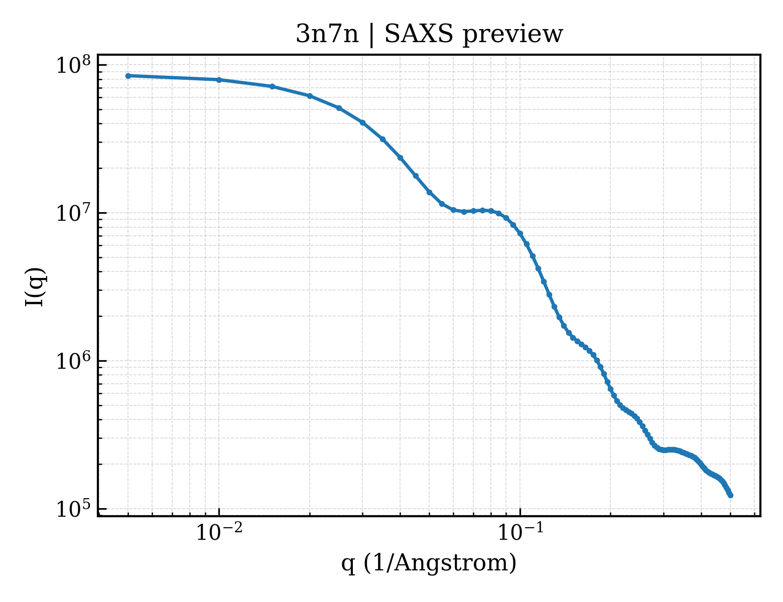 SAXS profile for 3n7n