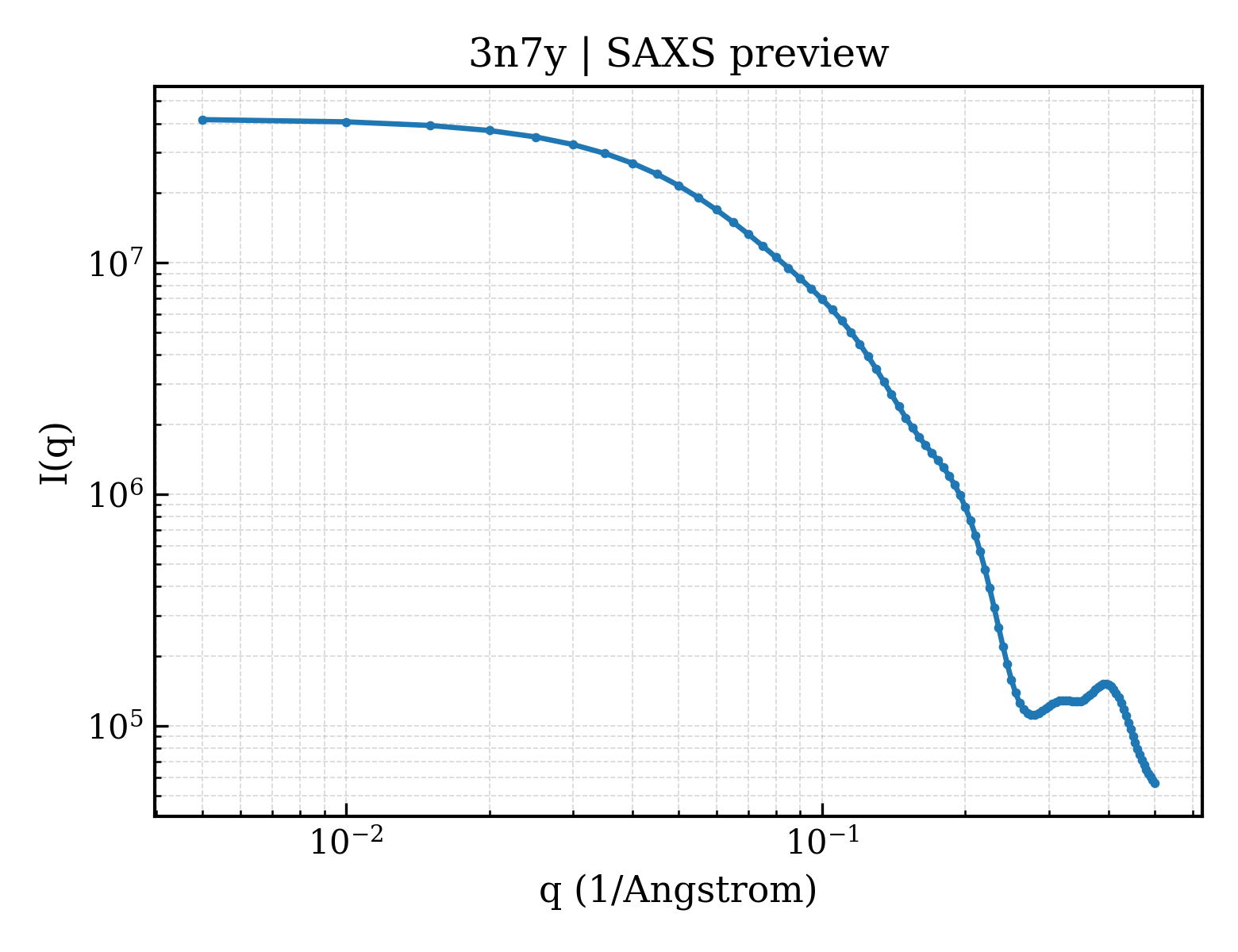 SAXS profile for 3n7y