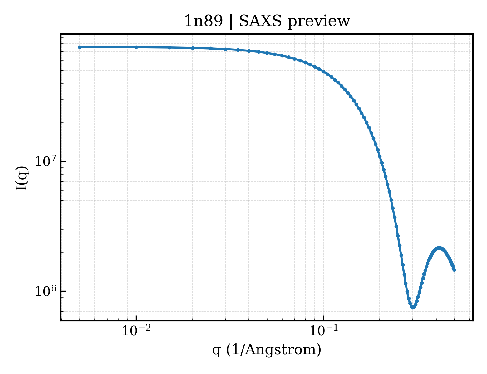 SAXS profile for 1n89
