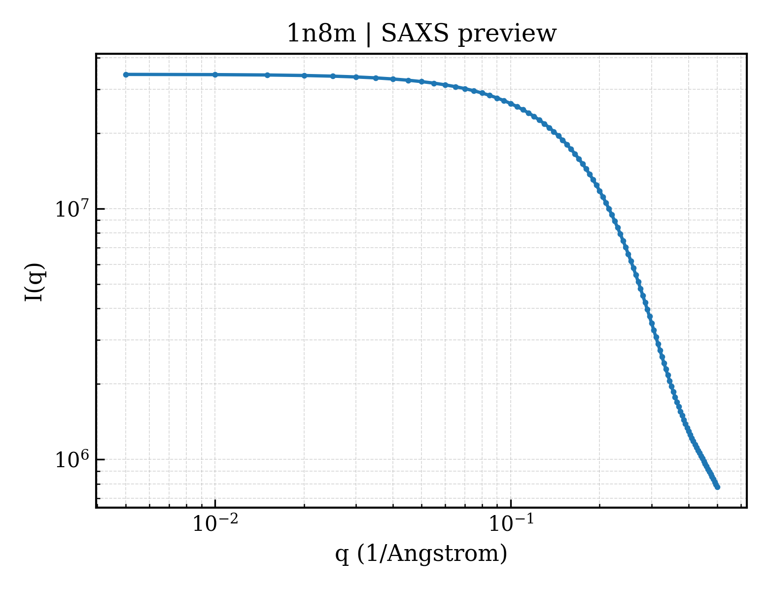 SAXS profile for 1n8m