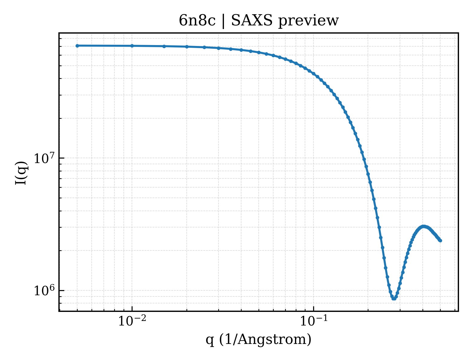 SAXS profile for 6n8c