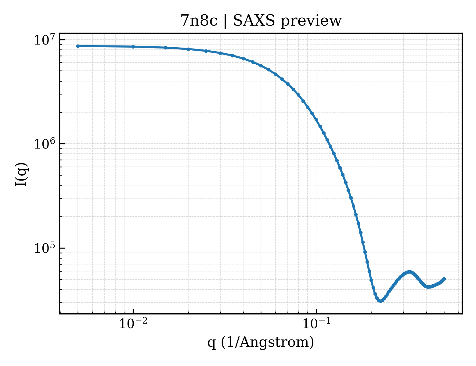 SAXS profile for 7n8c