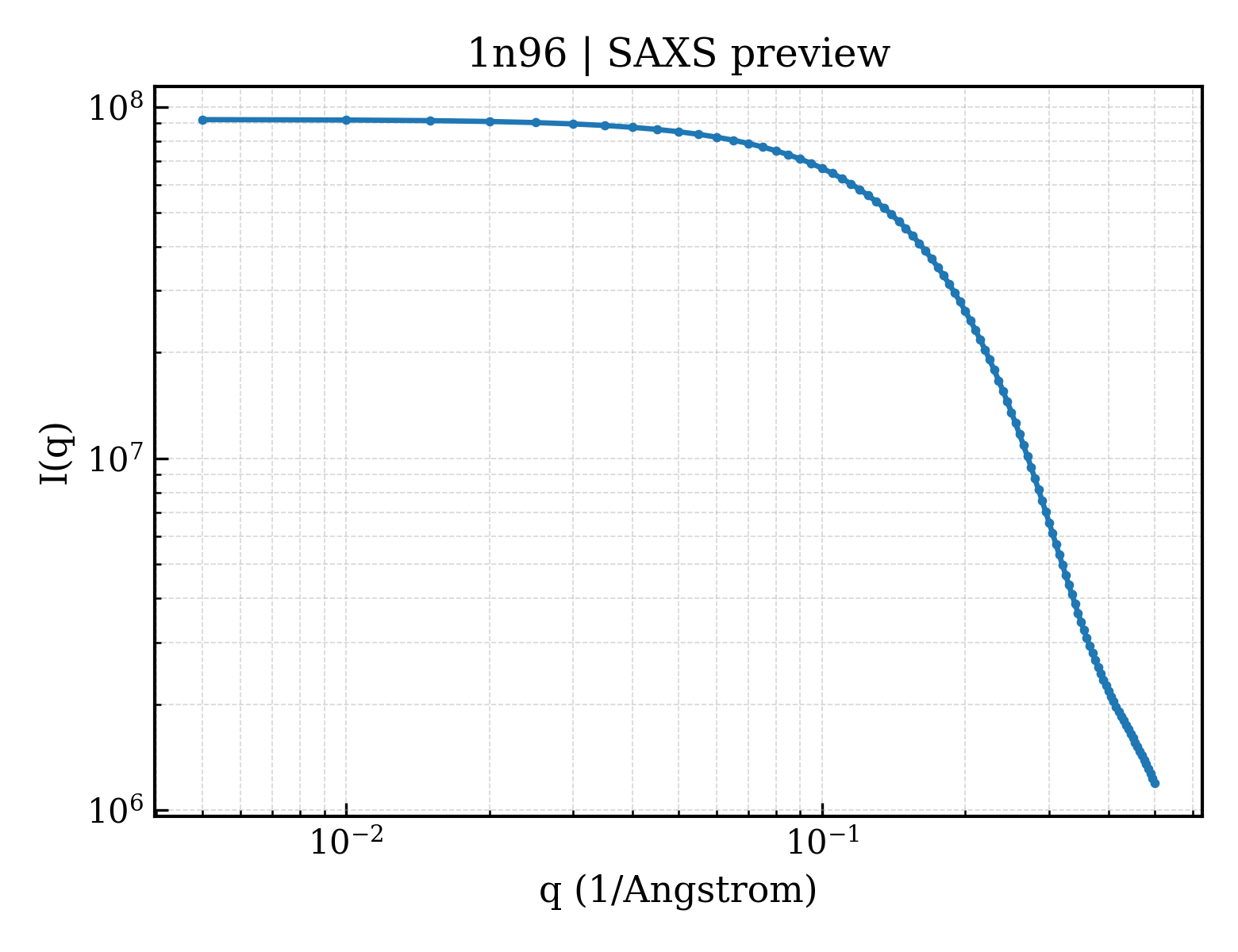 SAXS profile for 1n96