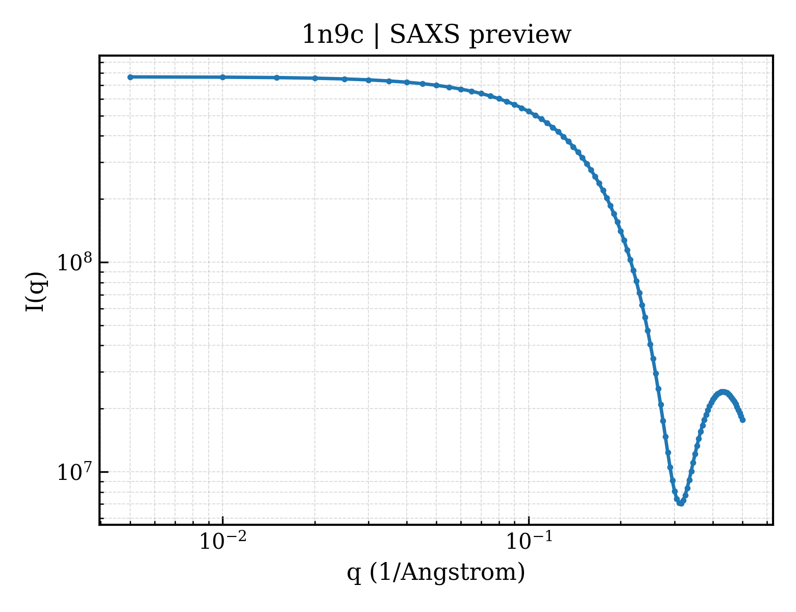 SAXS profile for 1n9c