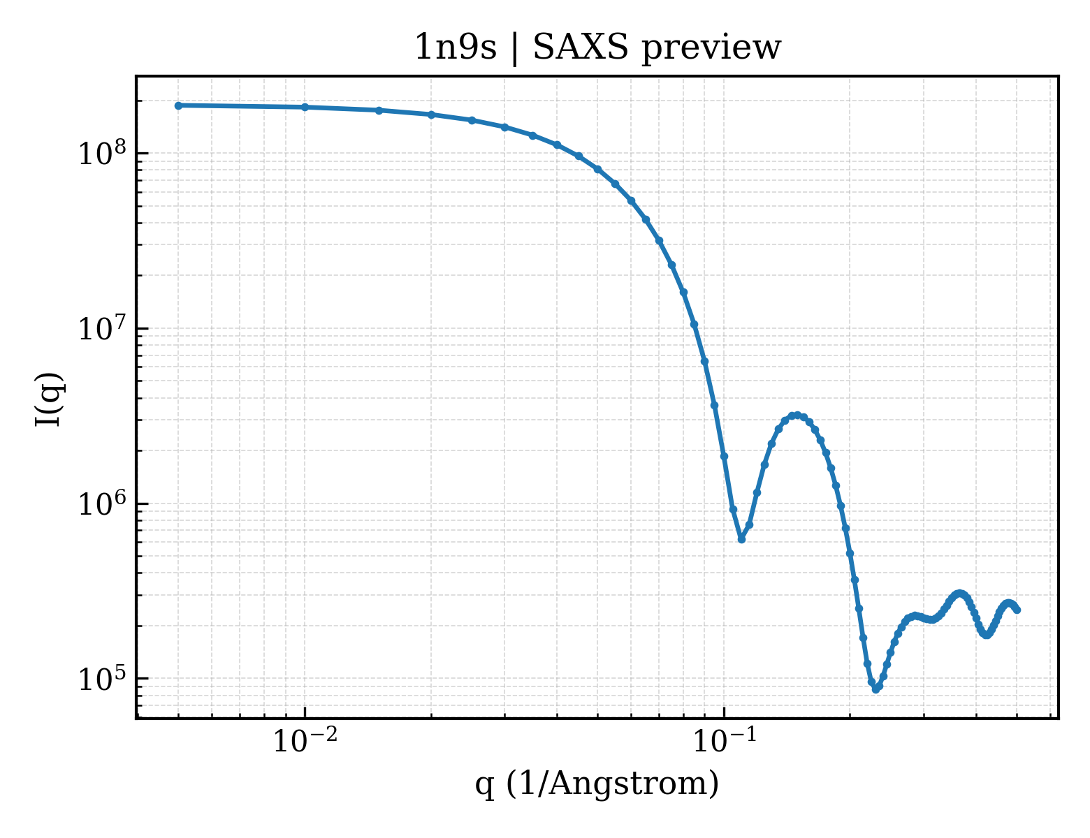 SAXS profile for 1n9s