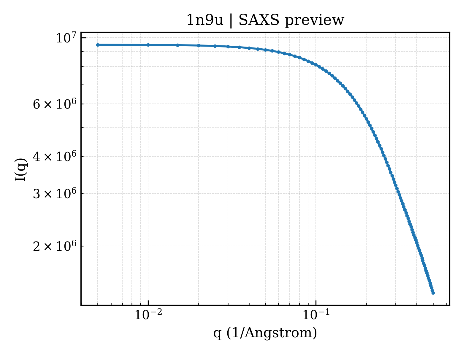 SAXS profile for 1n9u