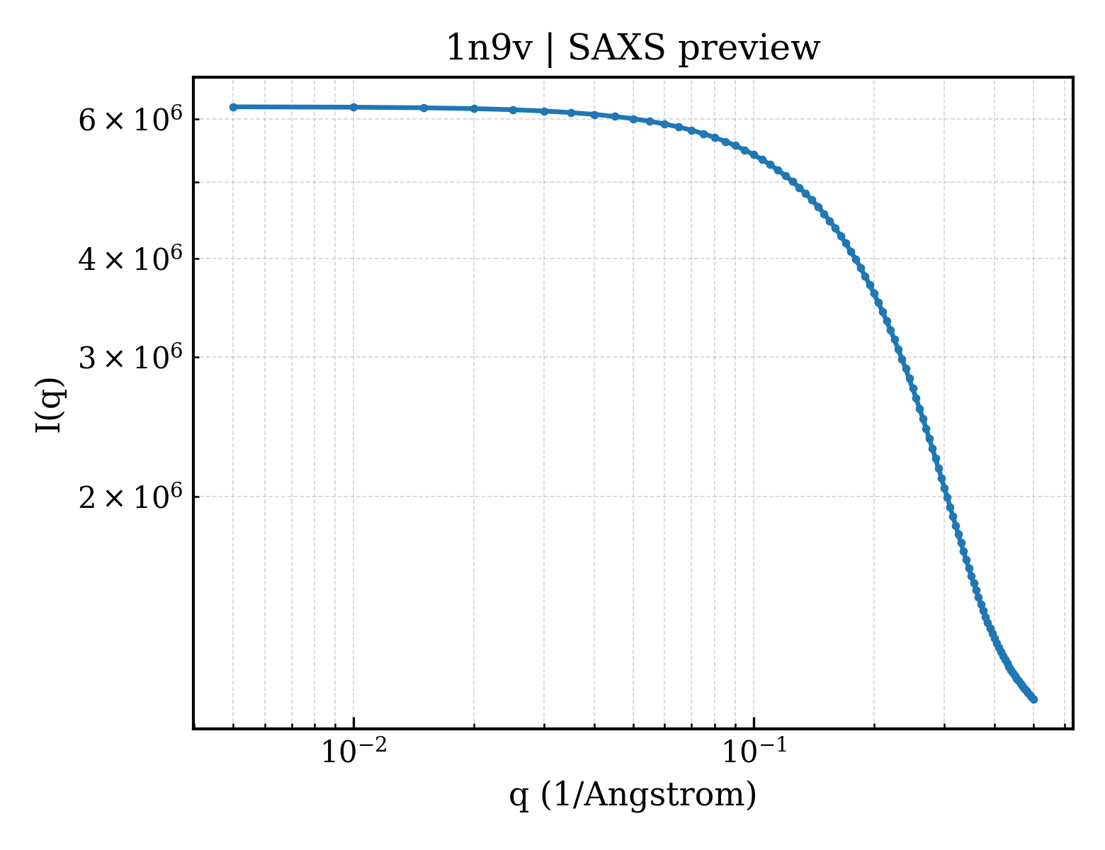SAXS profile for 1n9v
