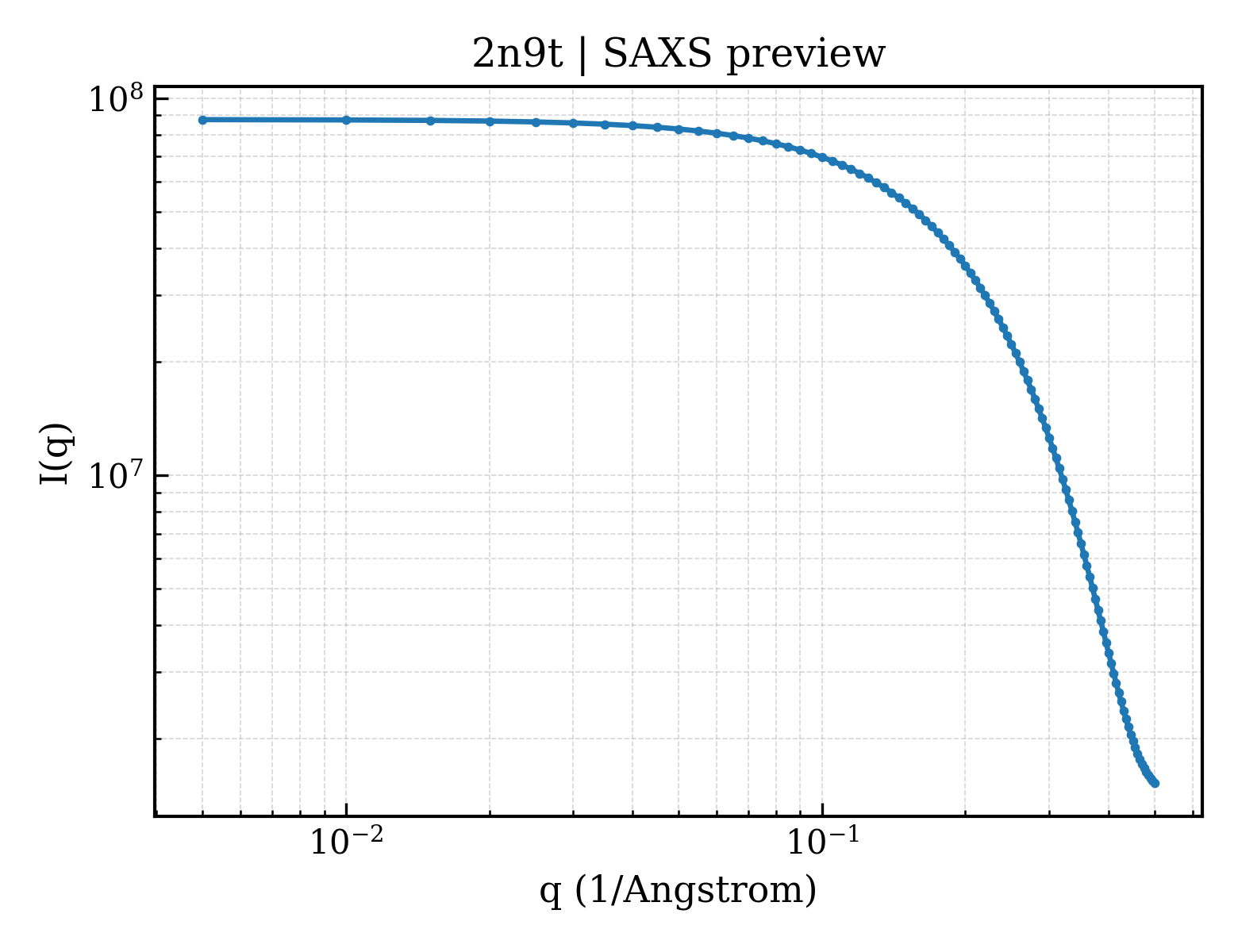 SAXS profile for 2n9t