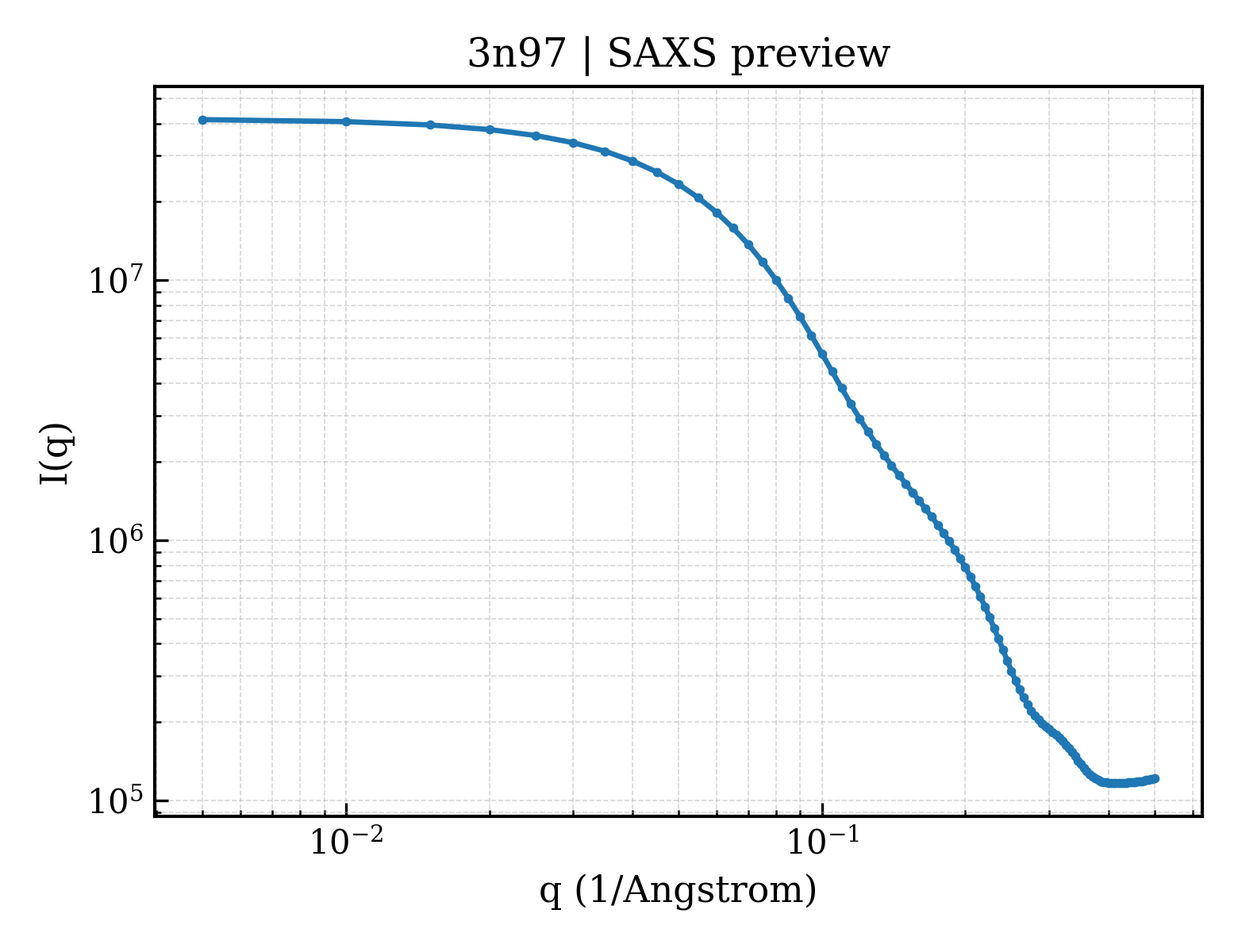 SAXS profile for 3n97