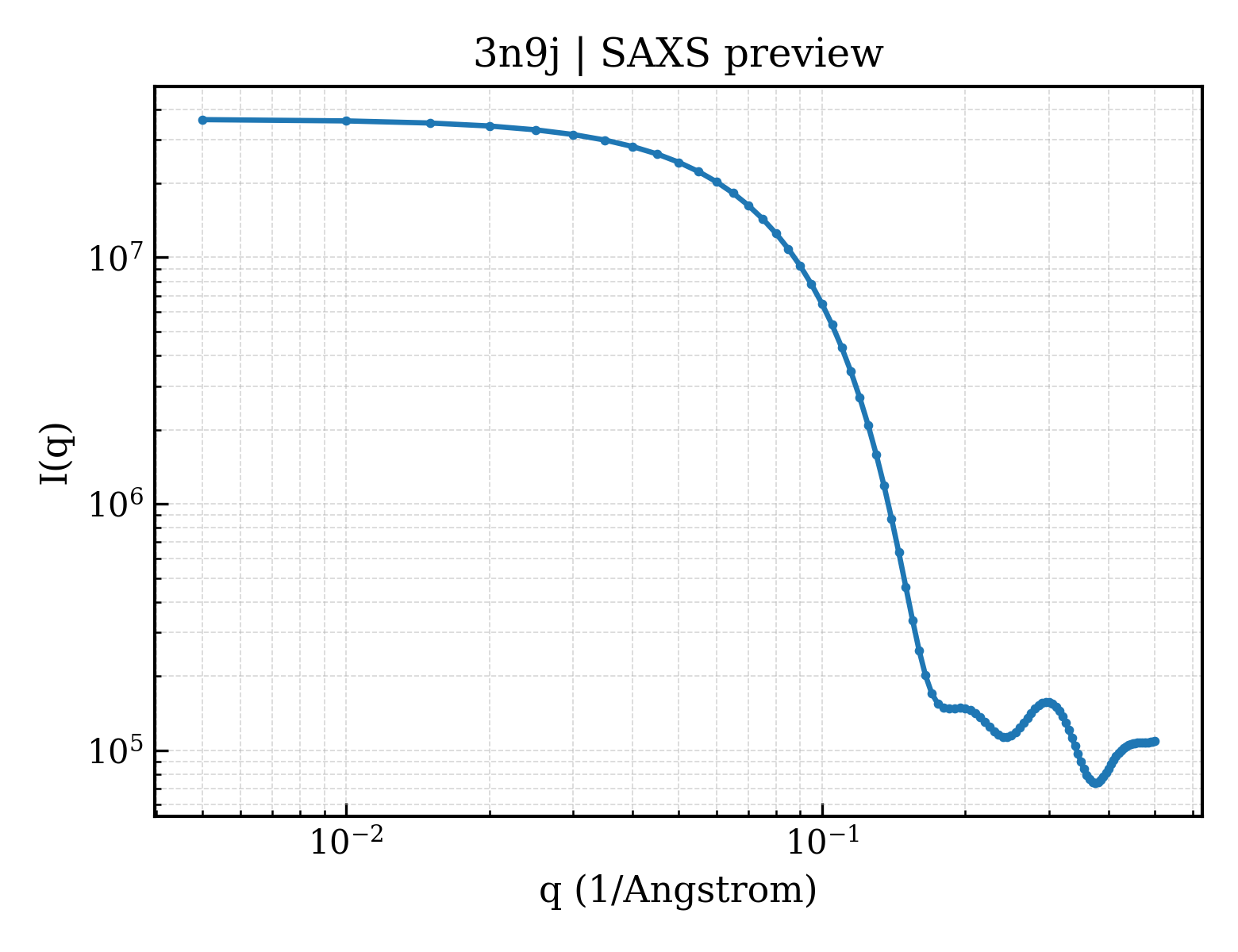 SAXS profile for 3n9j